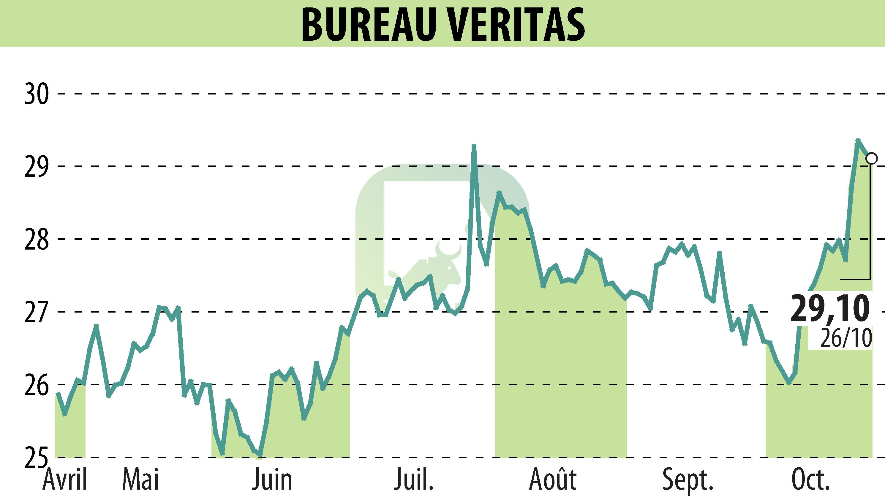 Stock price chart of BUREAU VERITAS (EPA:BVI) showing fluctuations.
