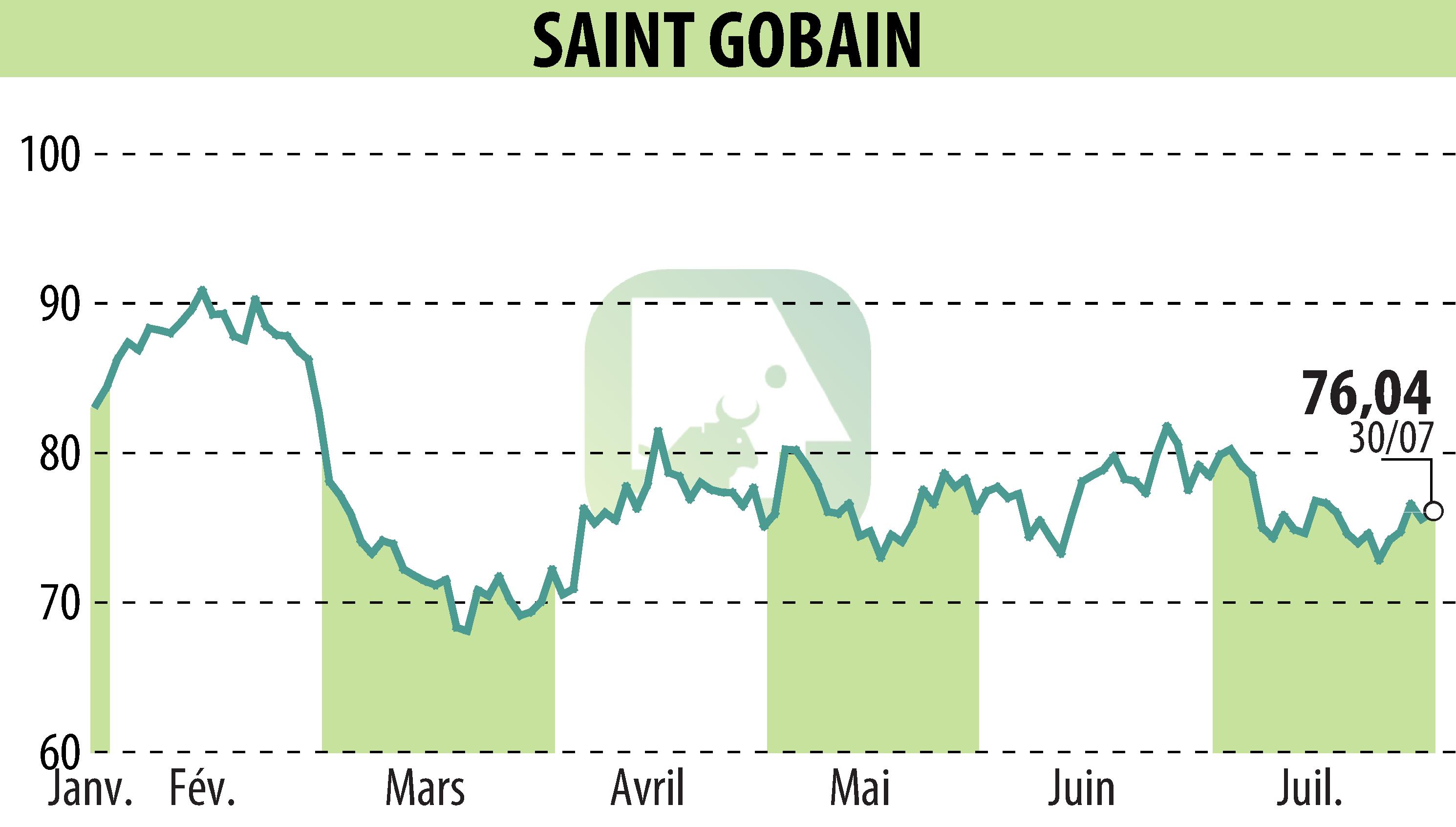Graphique de l'évolution du cours de l'action SAINT-GOBAIN (EPA:SGO).