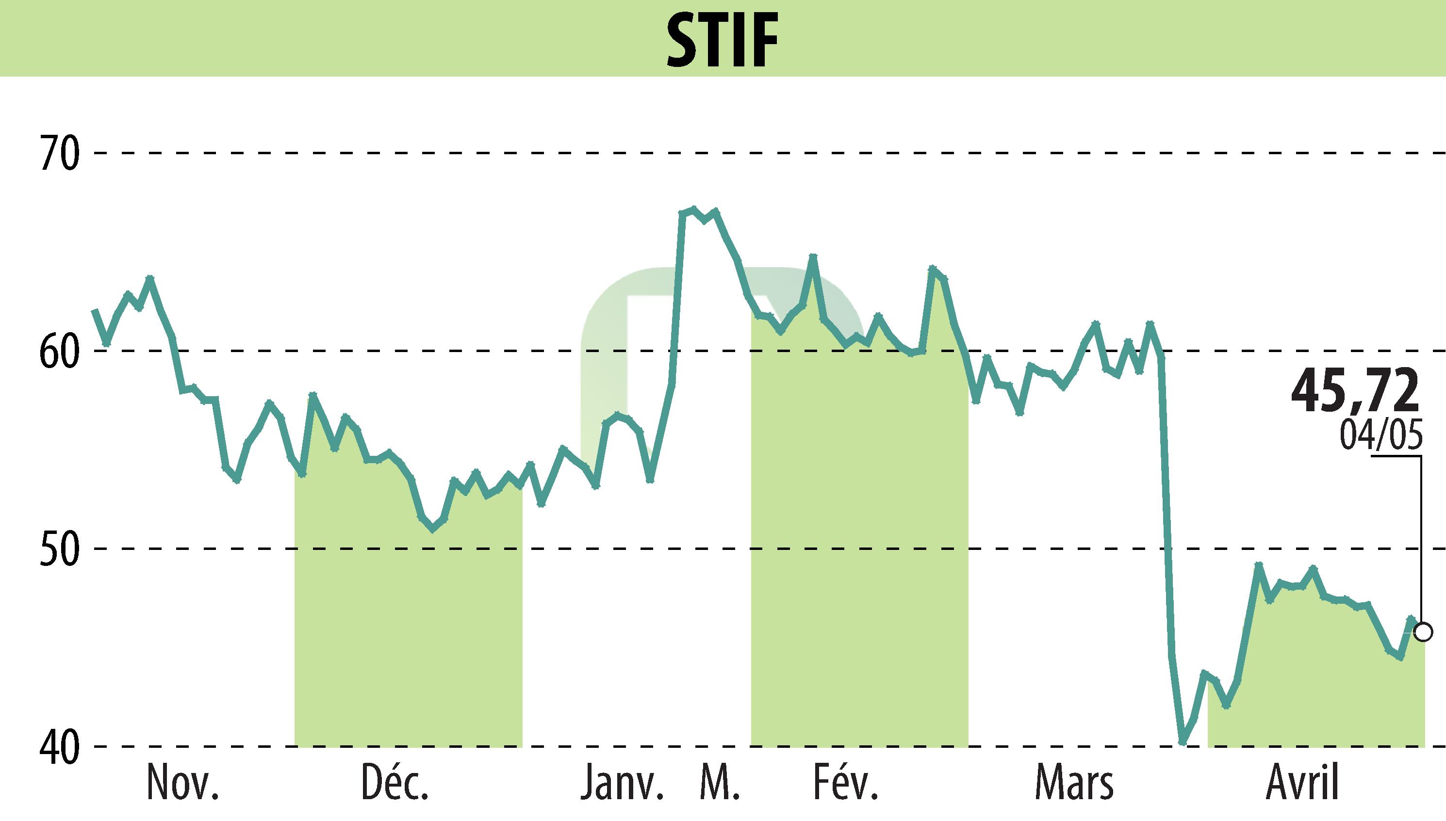 Stock price chart of STIF (EPA:ALSTI) showing fluctuations.