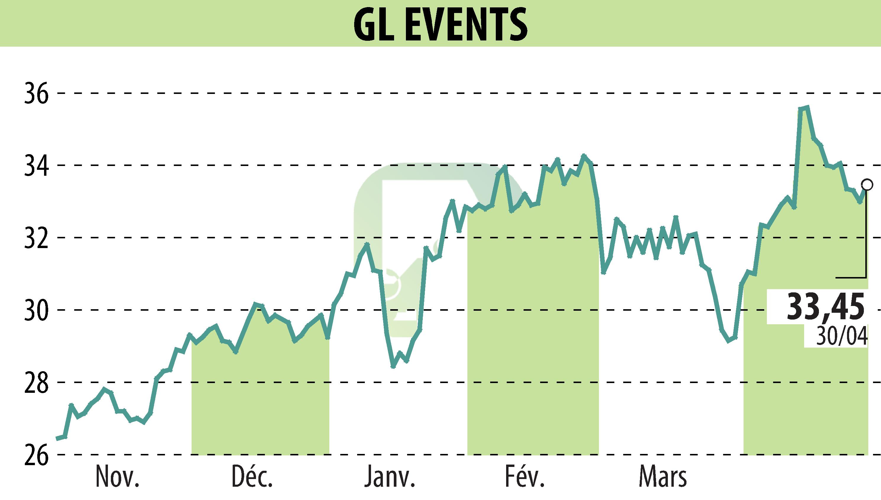 Graphique de l'évolution du cours de l'action GL EVENTS (EPA:GLO).