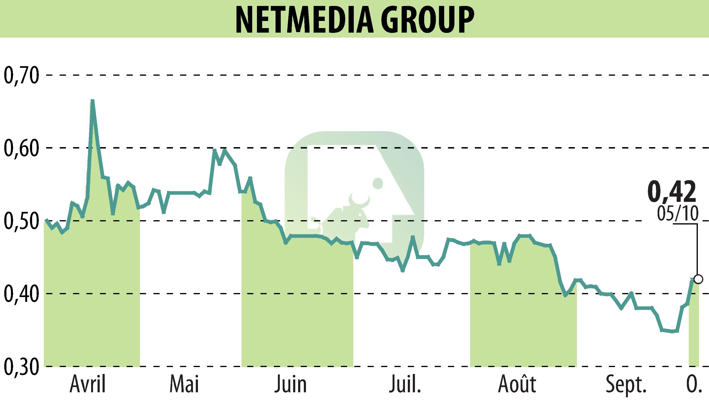Graphique de l'évolution du cours de l'action NETMEDIA GROUP (EPA:ALNMG).