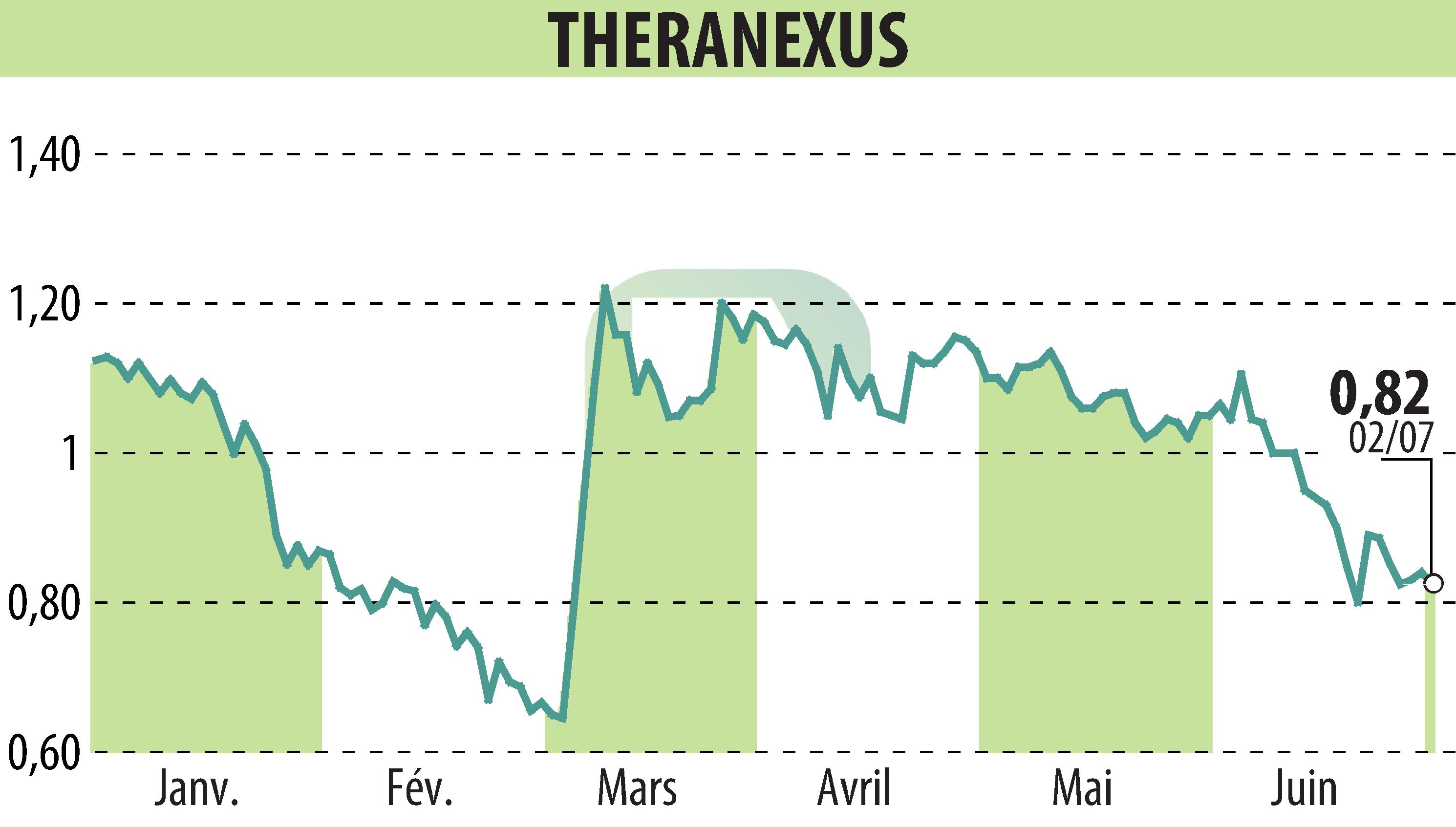 Stock price chart of Theranexus (EPA:ALTHX) showing fluctuations.