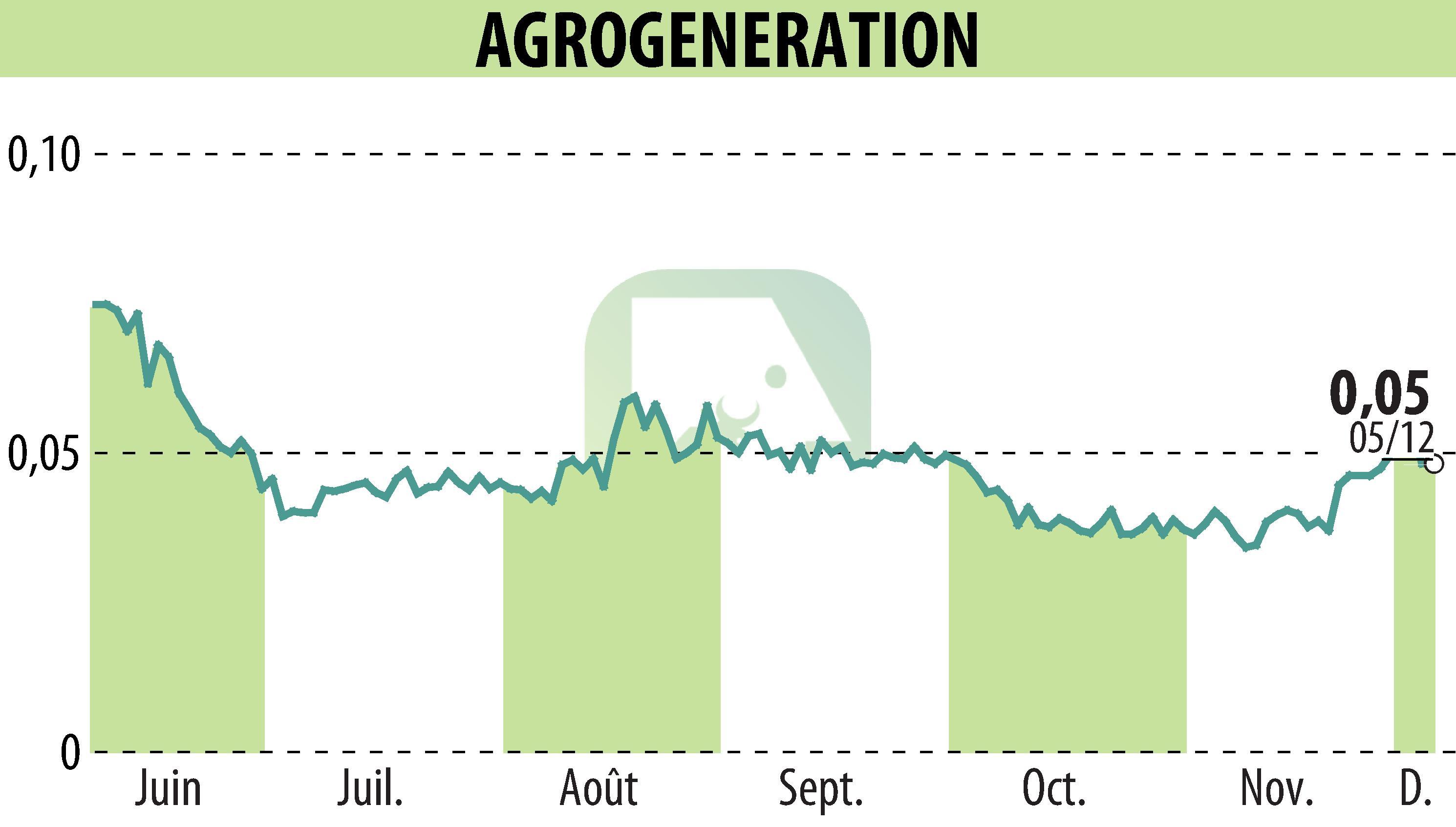 Stock price chart of AGROGENERATION (EPA:ALAGR) showing fluctuations.