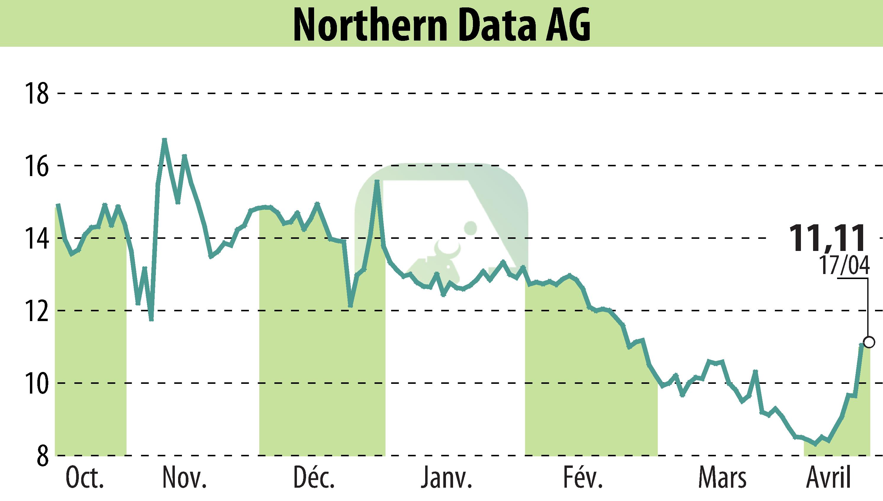 Stock price chart of Northern Bitcoin AG (EBR:NB2) showing fluctuations.