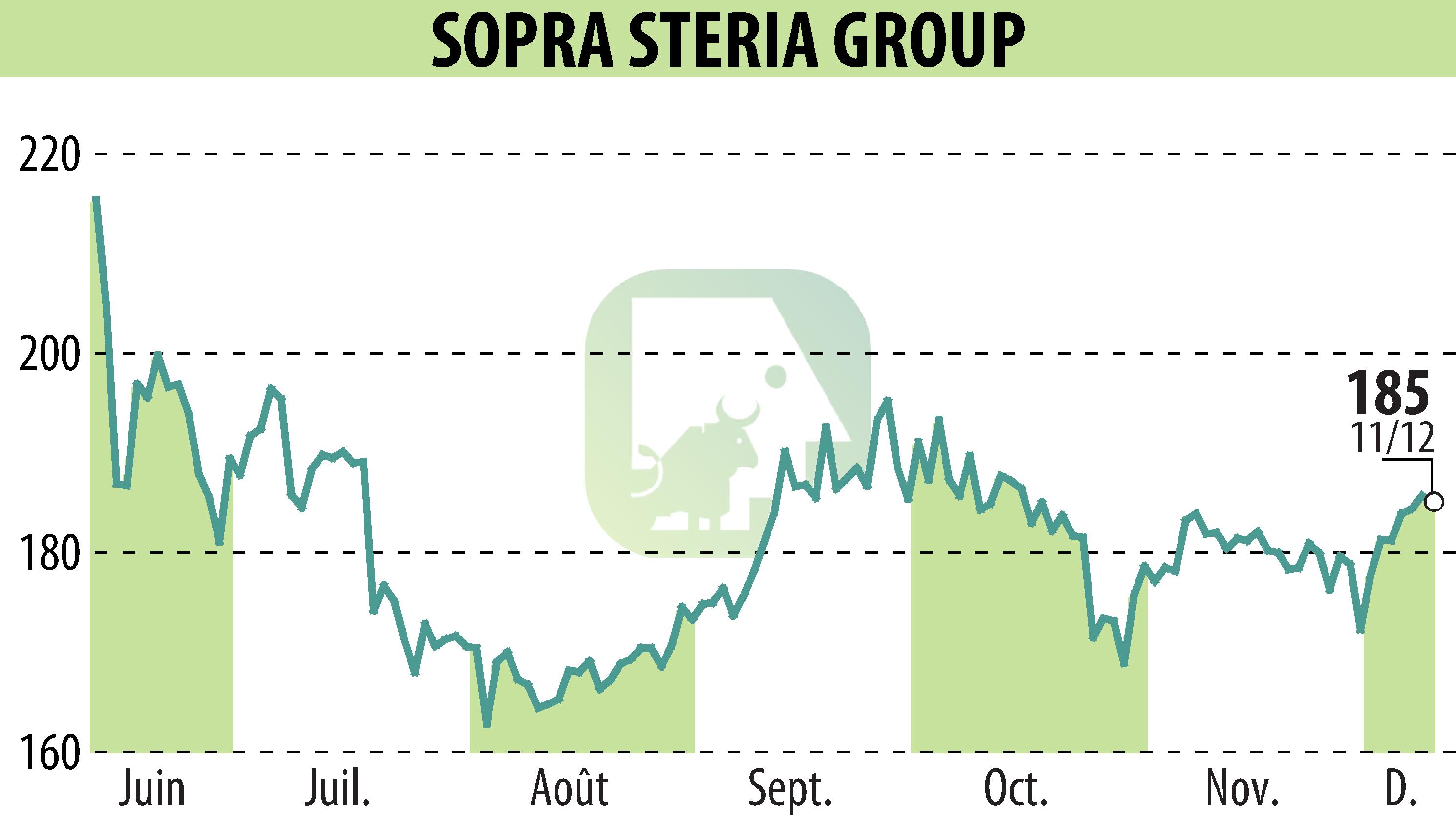 Graphique de l'évolution du cours de l'action SOPRA GROUP (EPA:SOP).