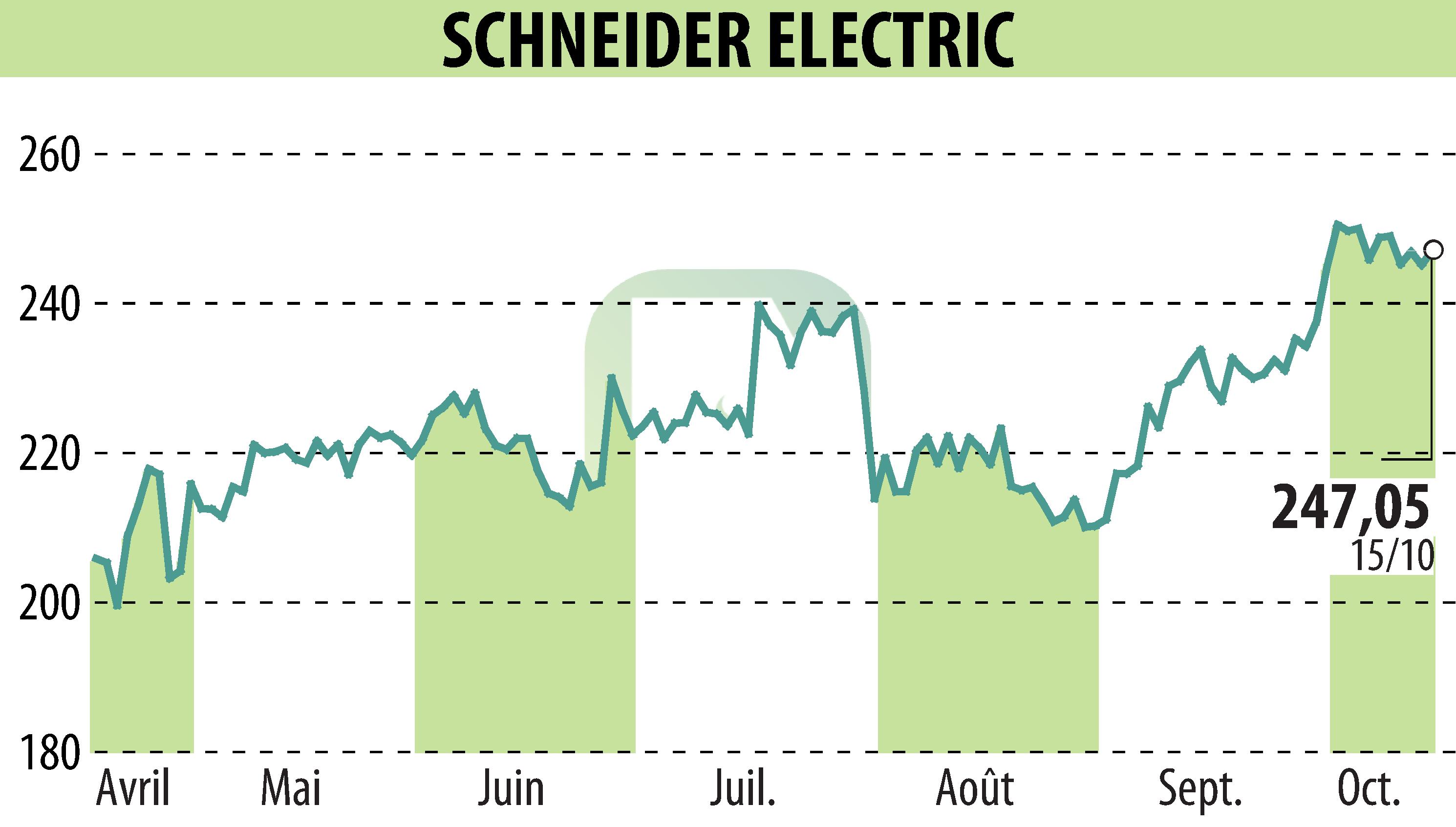 Stock price chart of SCHNEIDER ELECTRIC (EPA:SU) showing fluctuations.