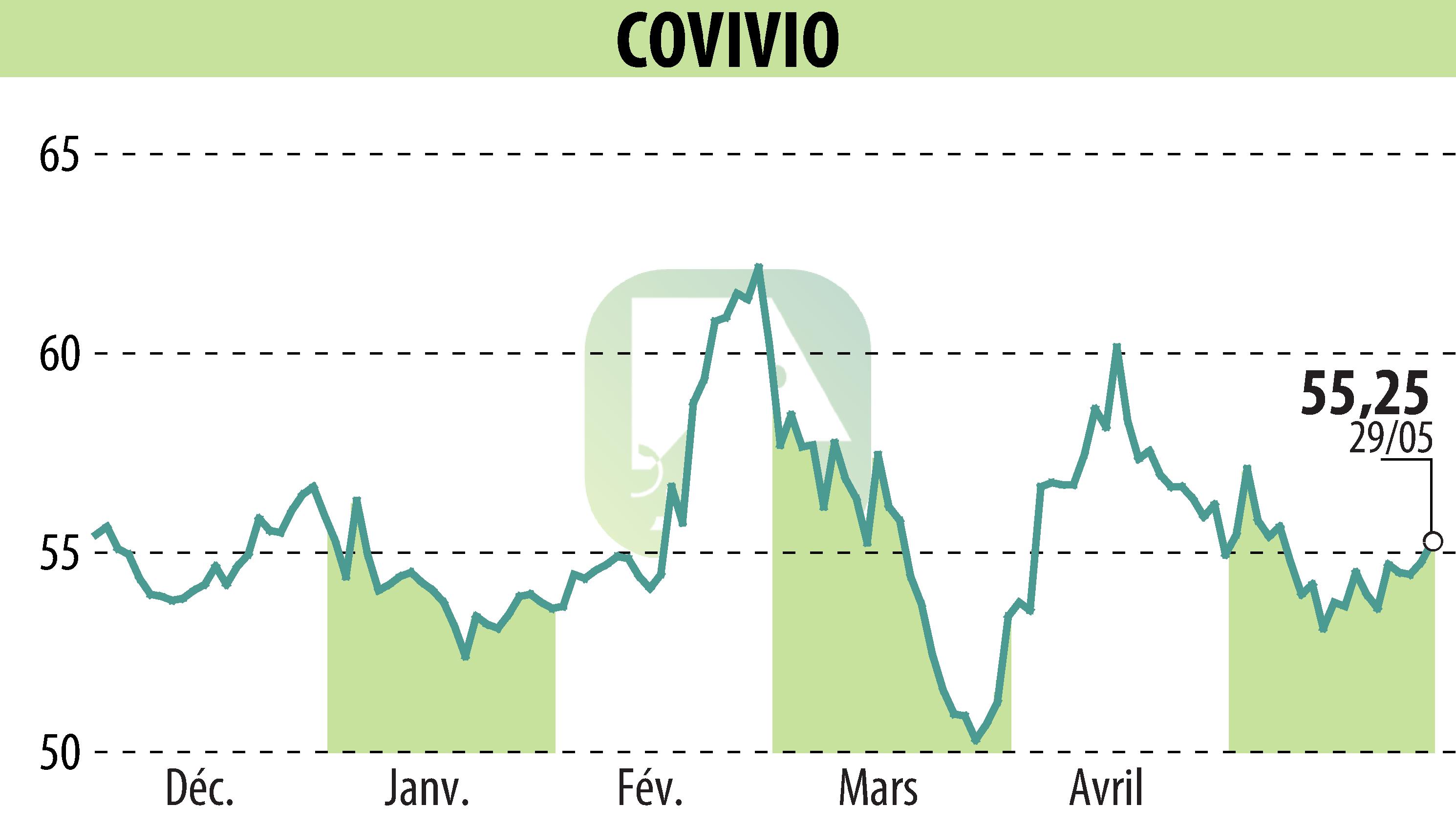 Graphique de l'évolution du cours de l'action COVIVIO (EPA:COV).