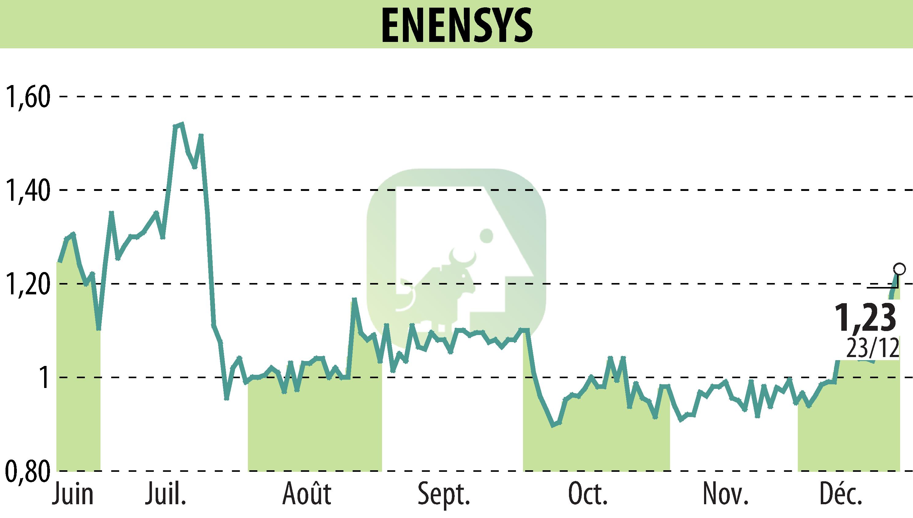 Stock price chart of ENENSYS (EPA:ALNN6) showing fluctuations.