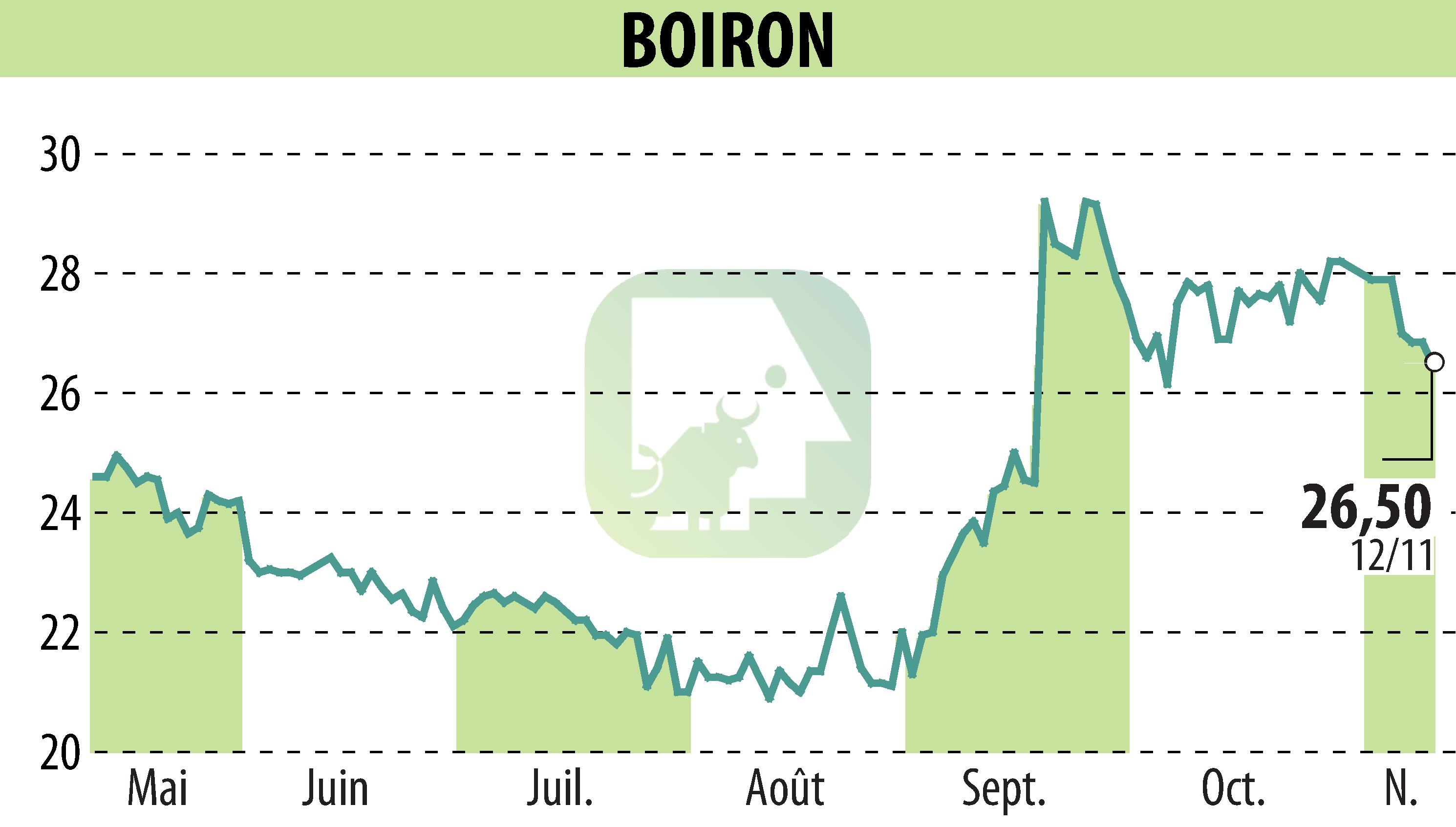 Stock price chart of BOIRON (EPA:BOI) showing fluctuations.