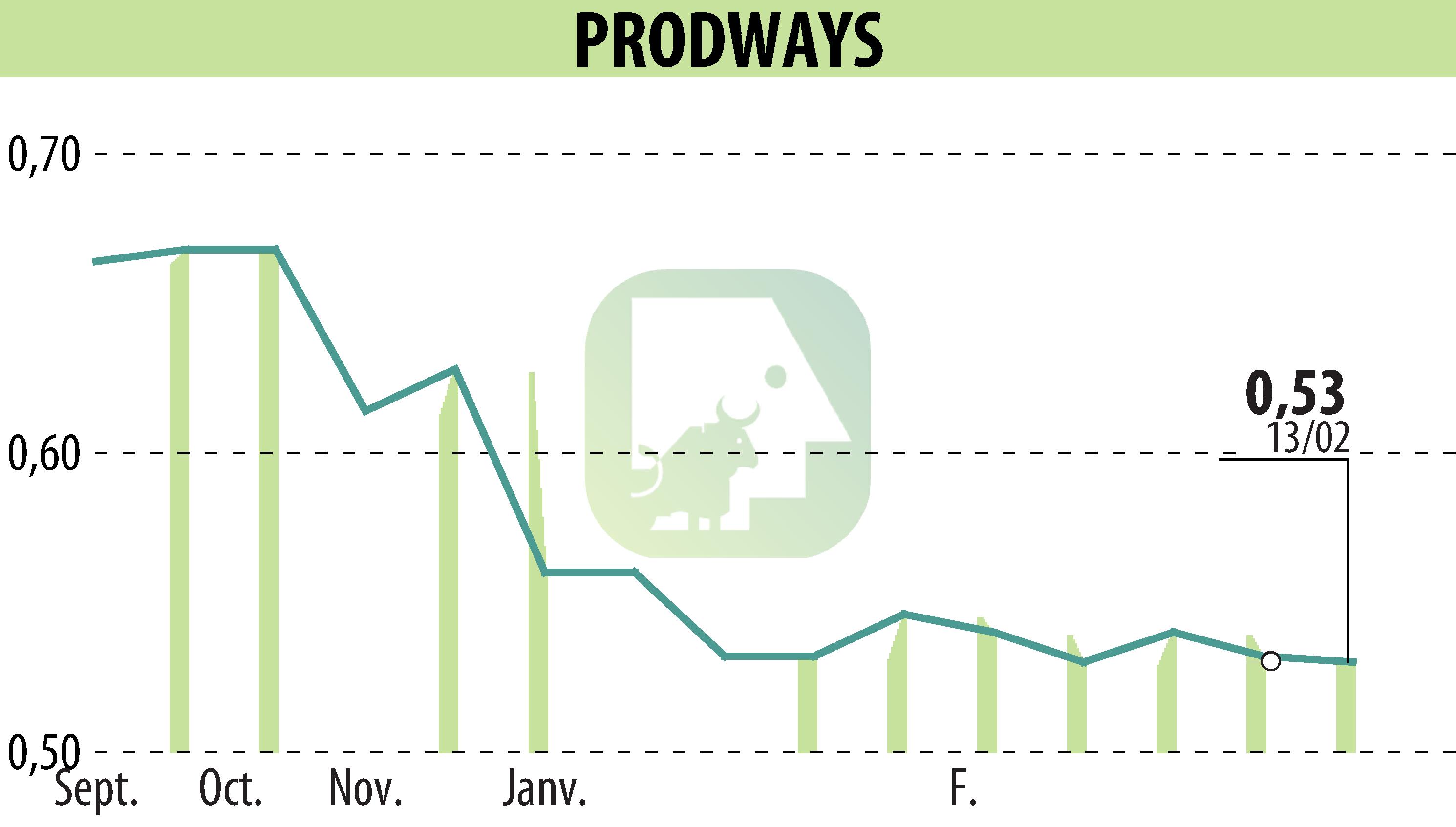 Graphique de l'évolution du cours de l'action PRODWAYS (EPA:PWG).