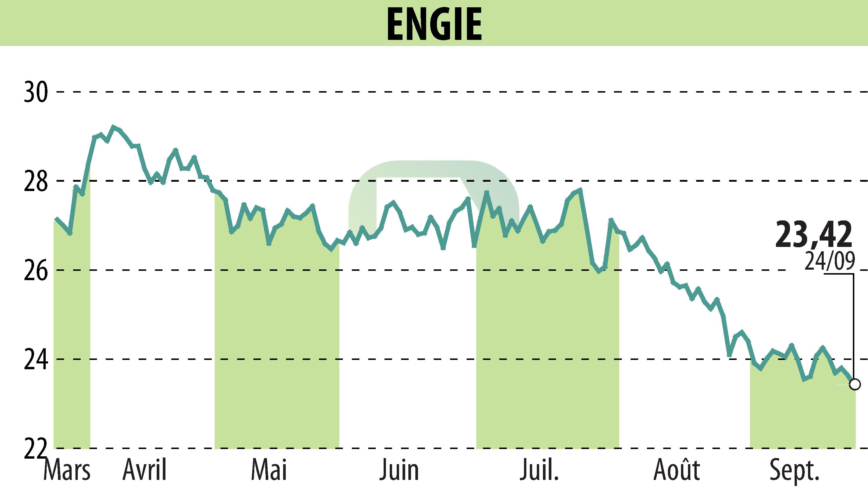 Stock price chart of ENGIE (EPA:ENGI) showing fluctuations.