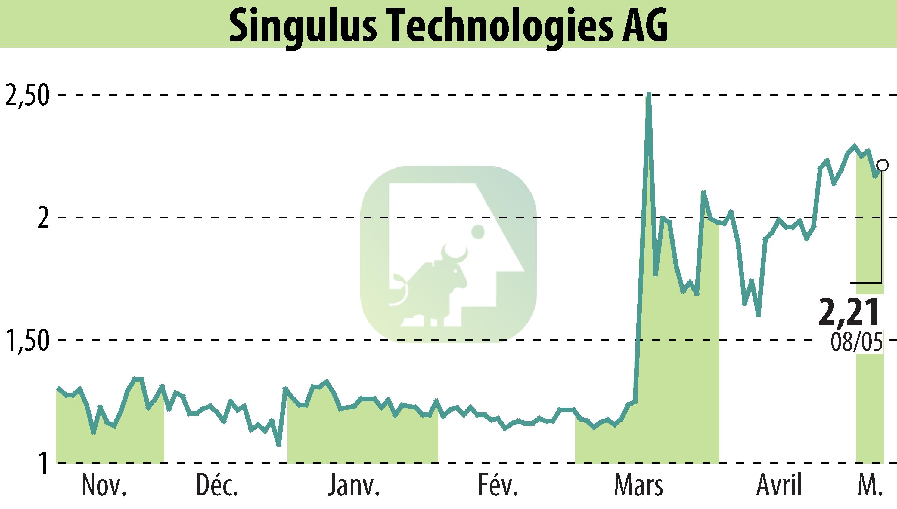 Graphique de l'évolution du cours de l'action SINGULUS TECHNOLOGIES AG (EBR:SNG).