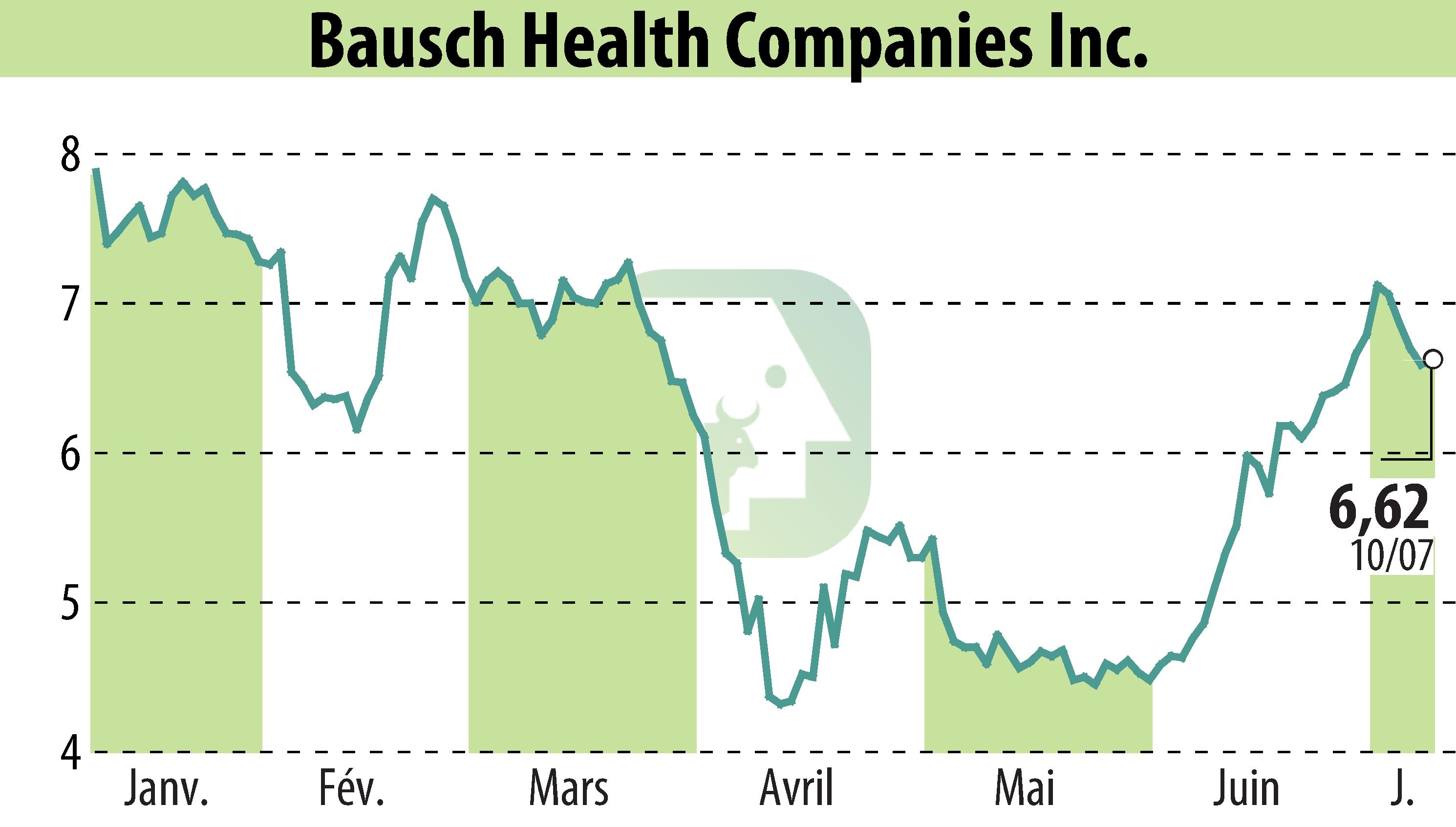 Stock price chart of Bausch Health Companies Inc. (EBR:BHC) showing fluctuations.