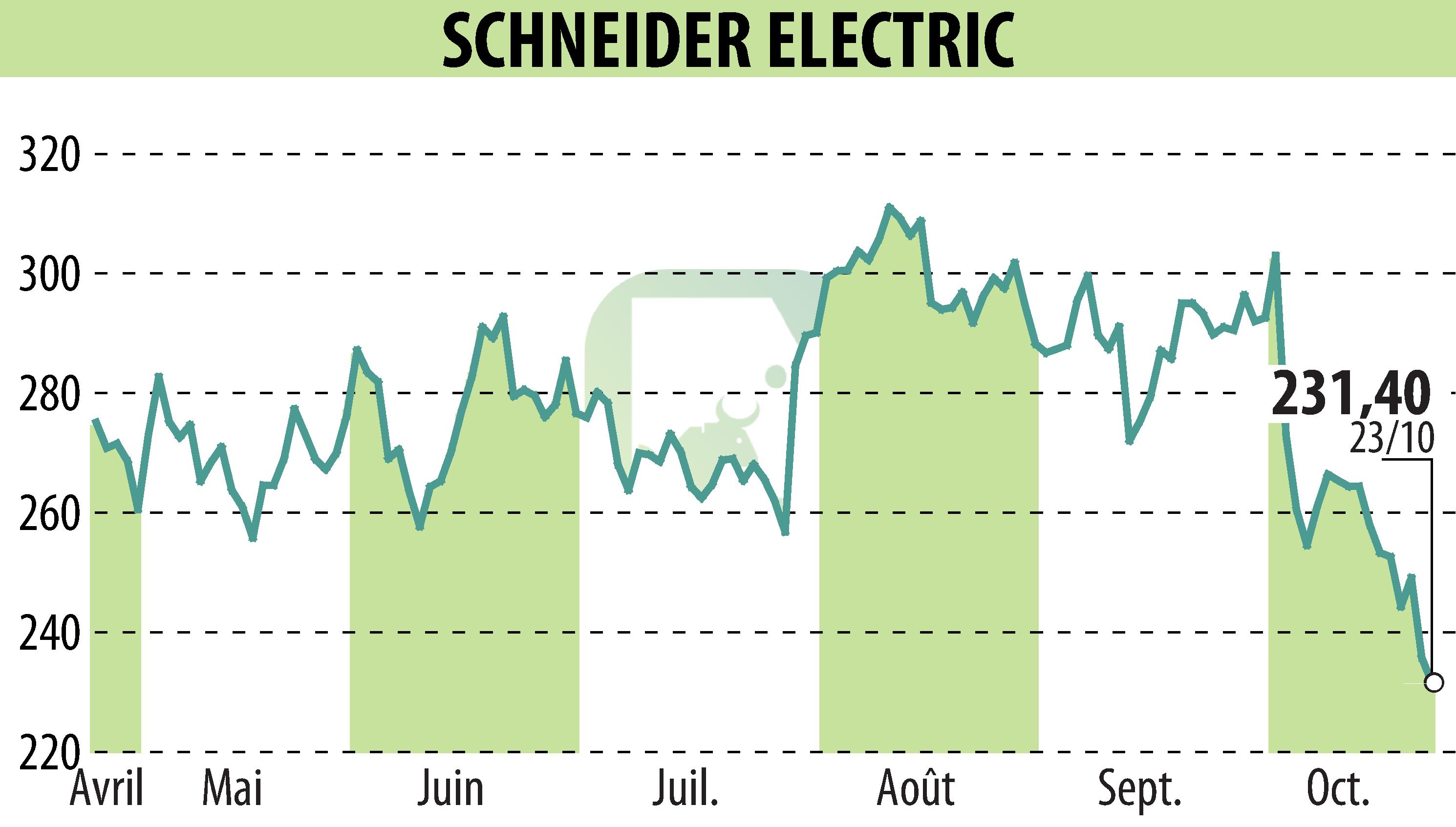 Graphique de l'évolution du cours de l'action SCHNEIDER ELECTRIC (EPA:SU).