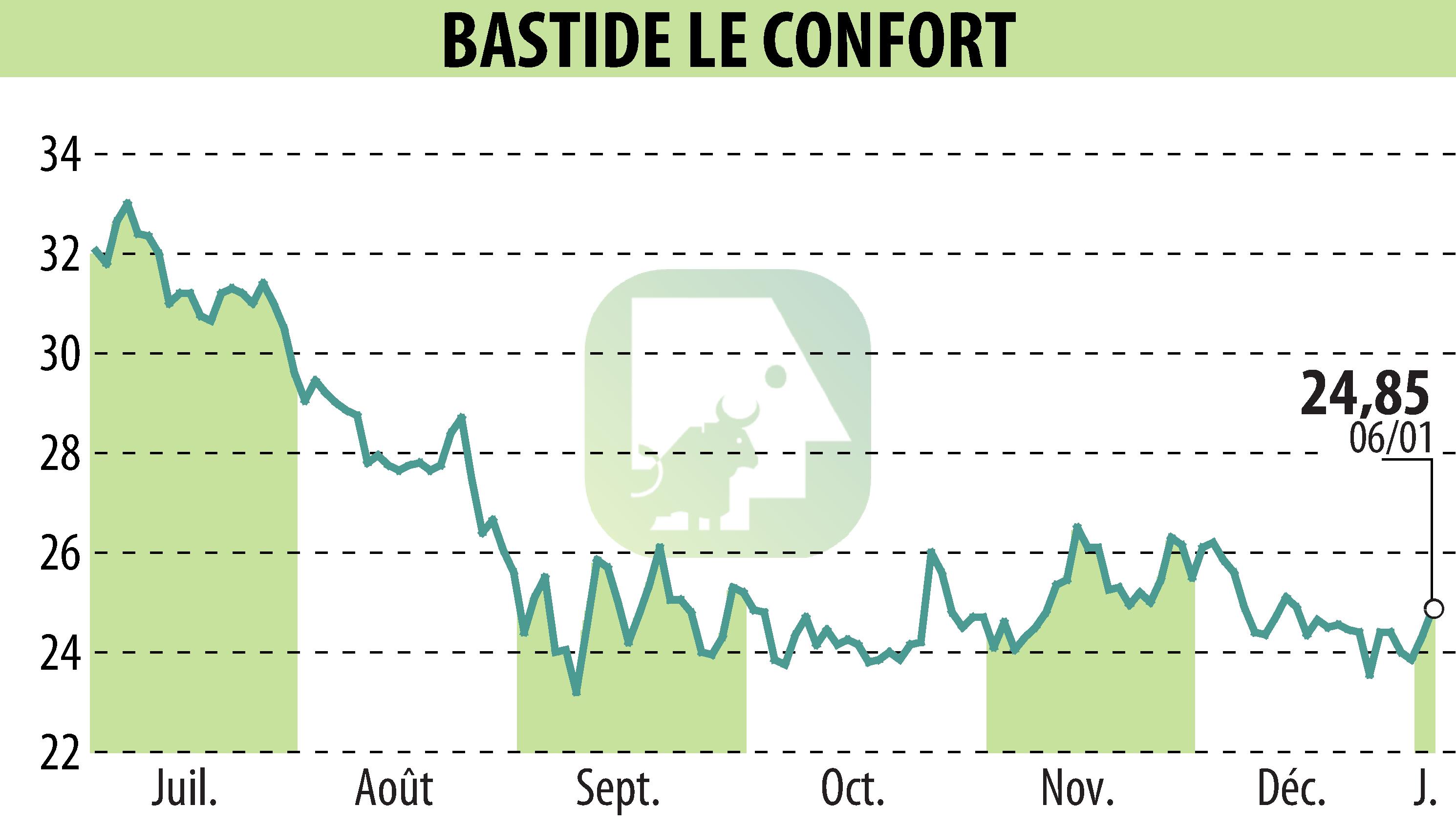 Stock price chart of BASTIDE (EPA:BLC) showing fluctuations.