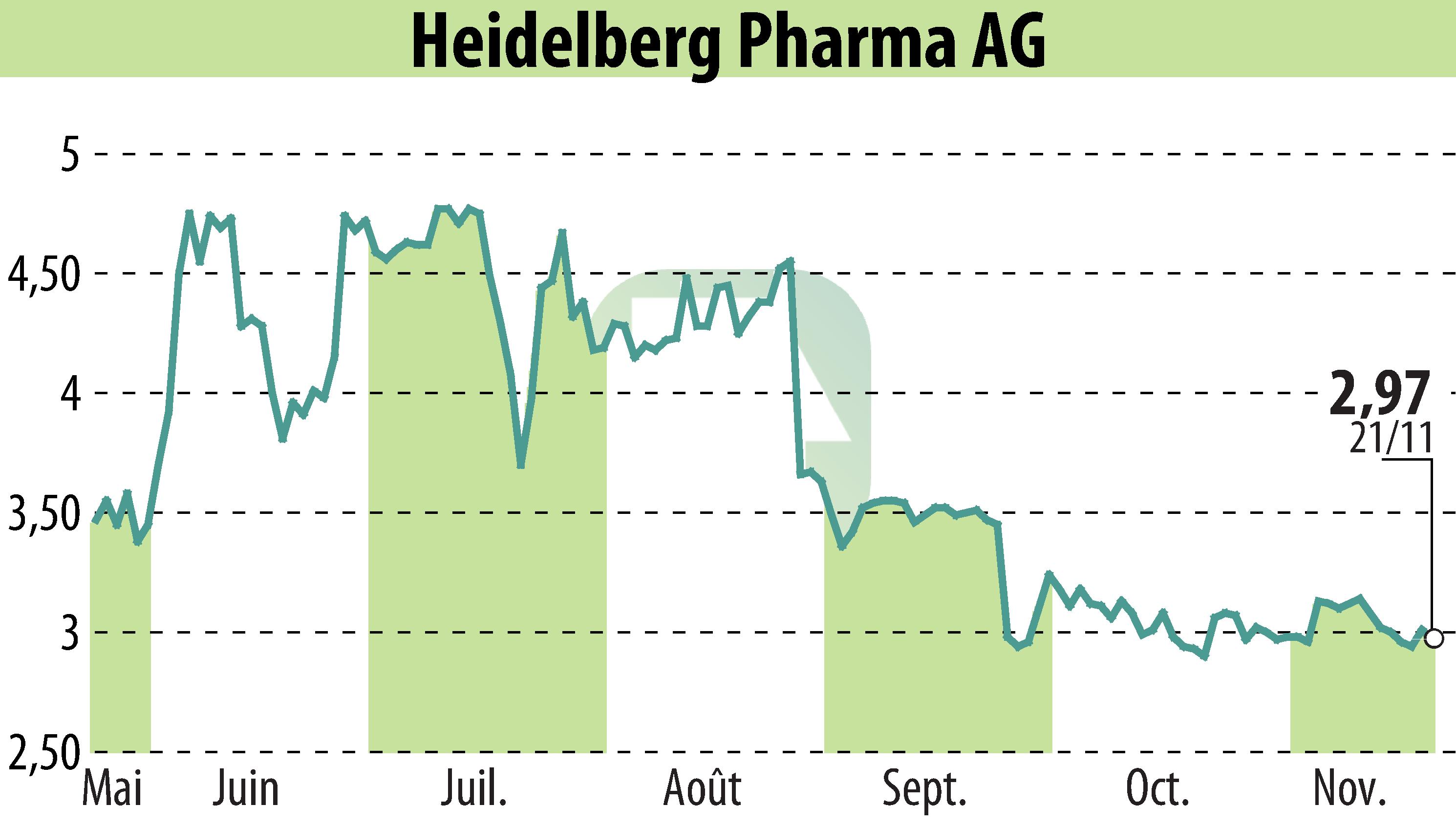 Stock price chart of Heidelberg Pharma AG (EBR:HPHA) showing fluctuations.