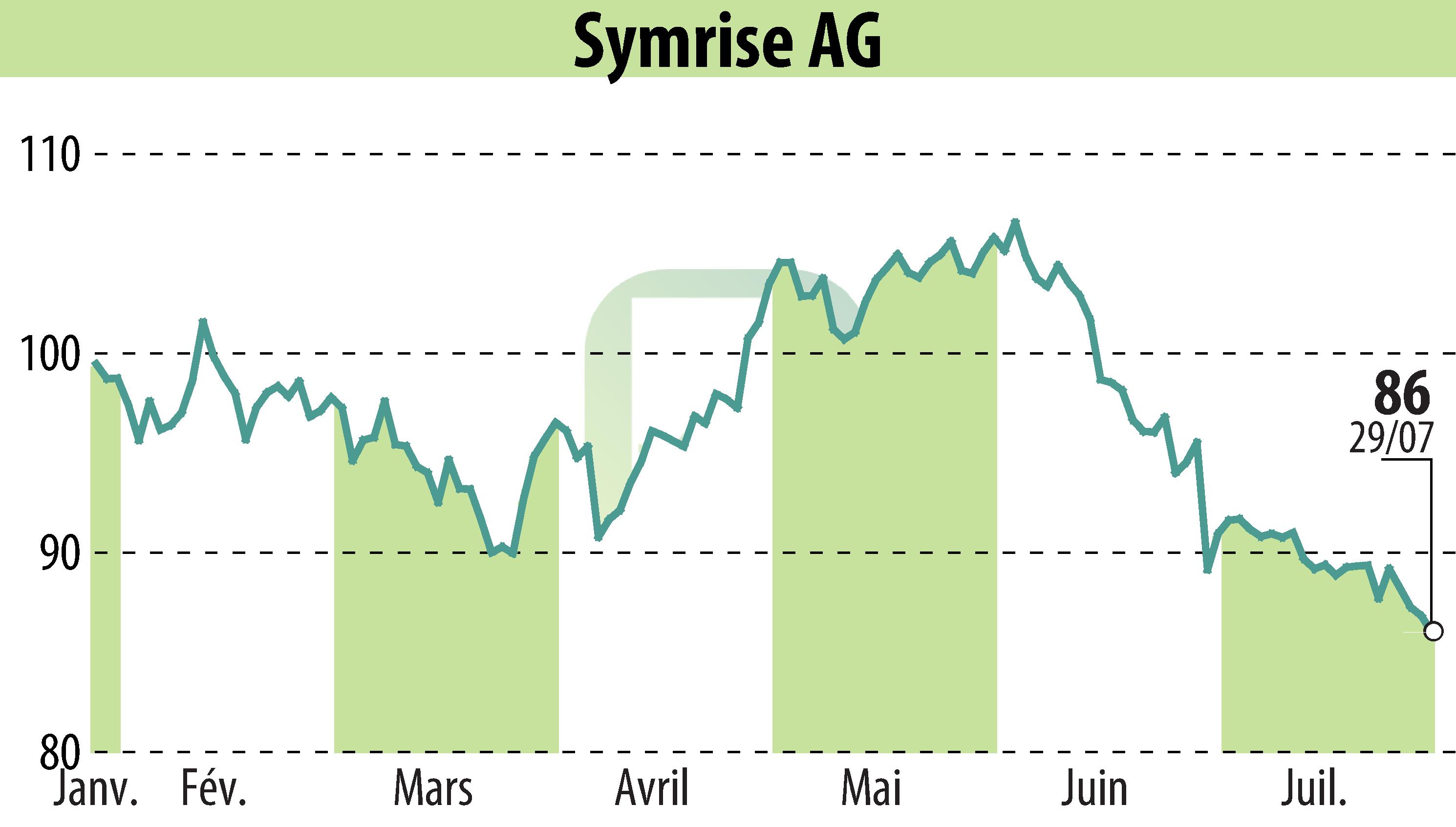 Graphique de l'évolution du cours de l'action Symrise AG (EBR:SY1).