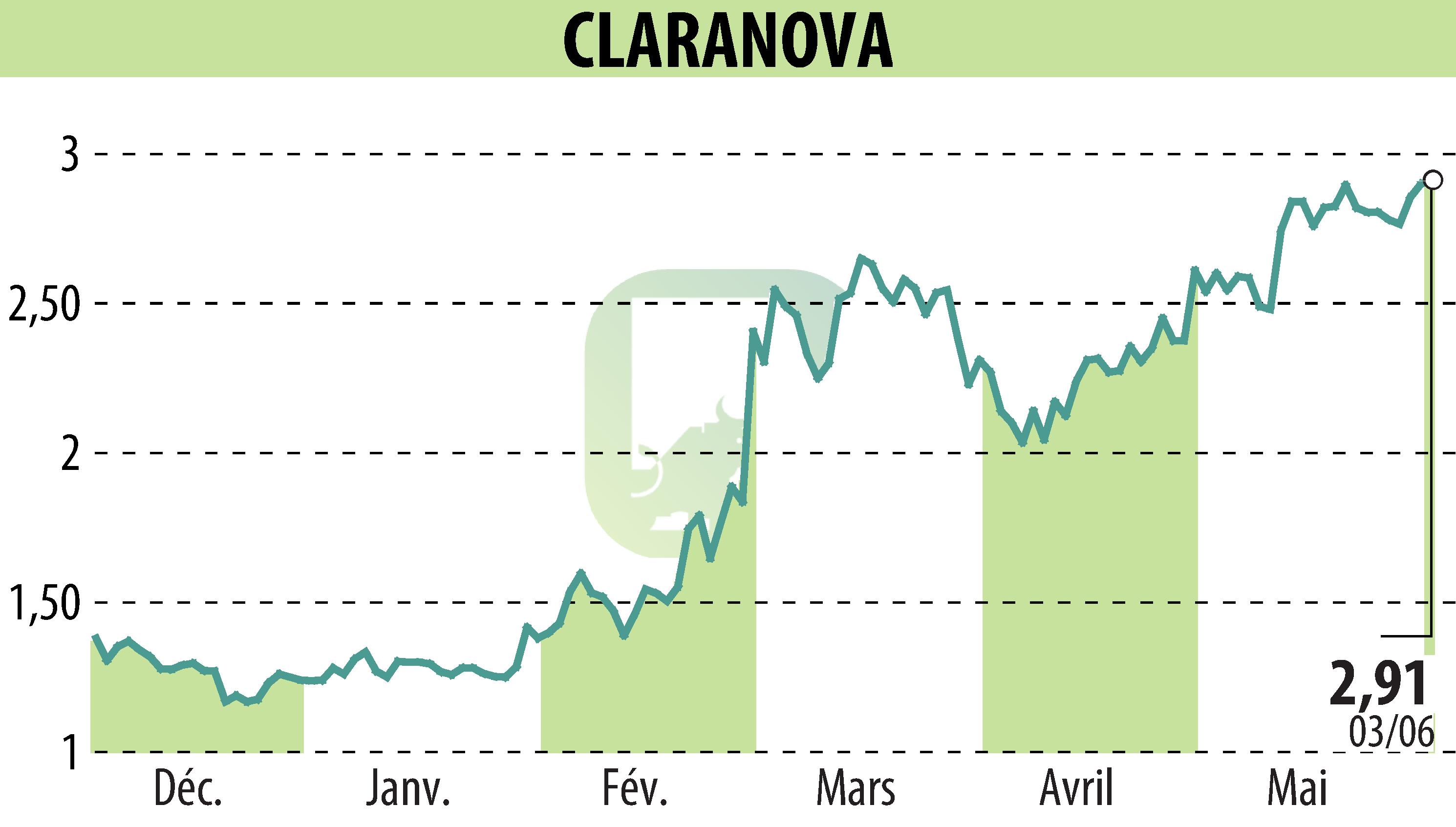 Stock price chart of Claranova (EPA:CLA) showing fluctuations.
