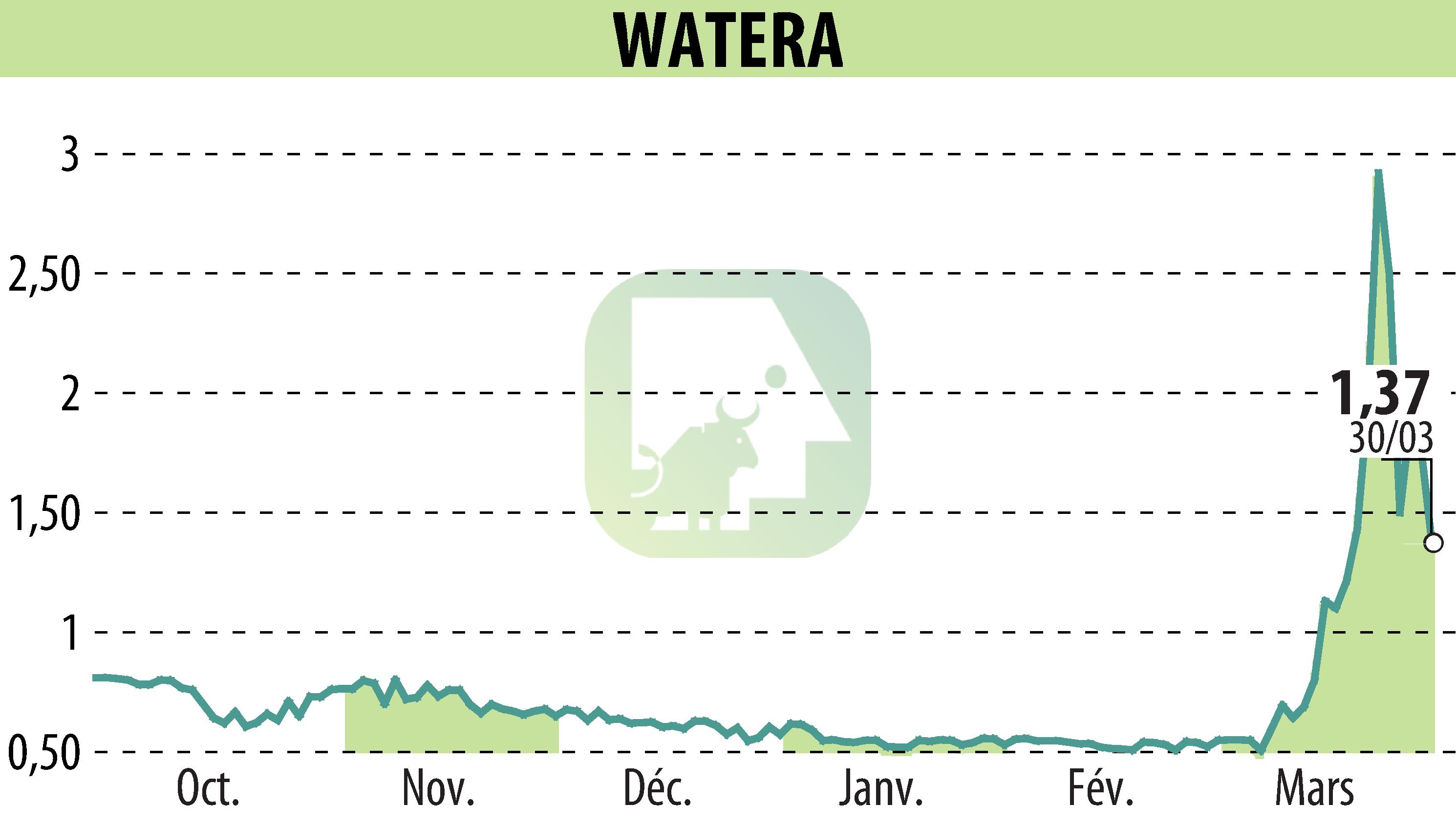 Stock price chart of OSMOSUN (EPA:ALWTR) showing fluctuations.