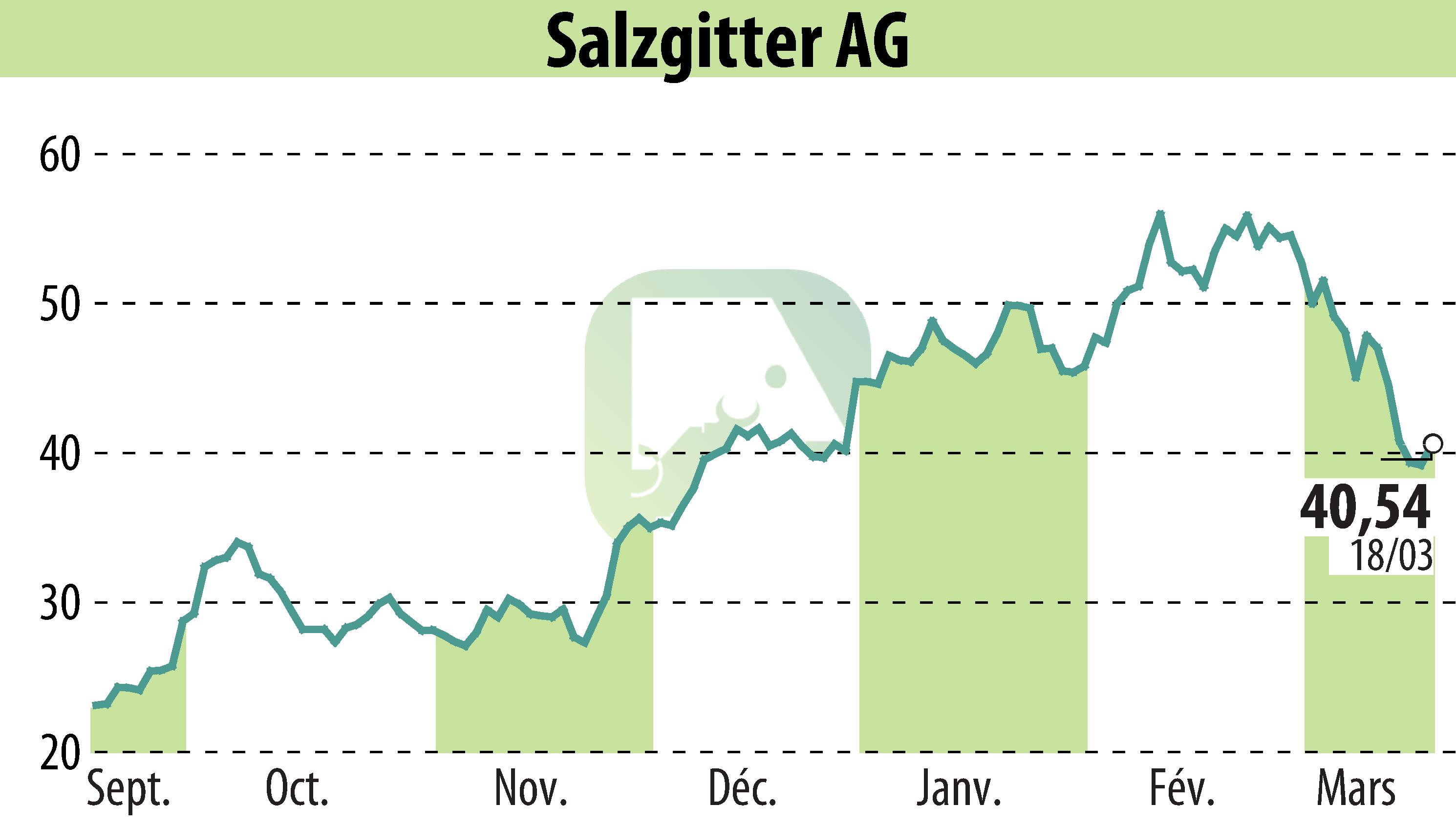 Stock price chart of Salzgitter AG (EBR:SZG) showing fluctuations.