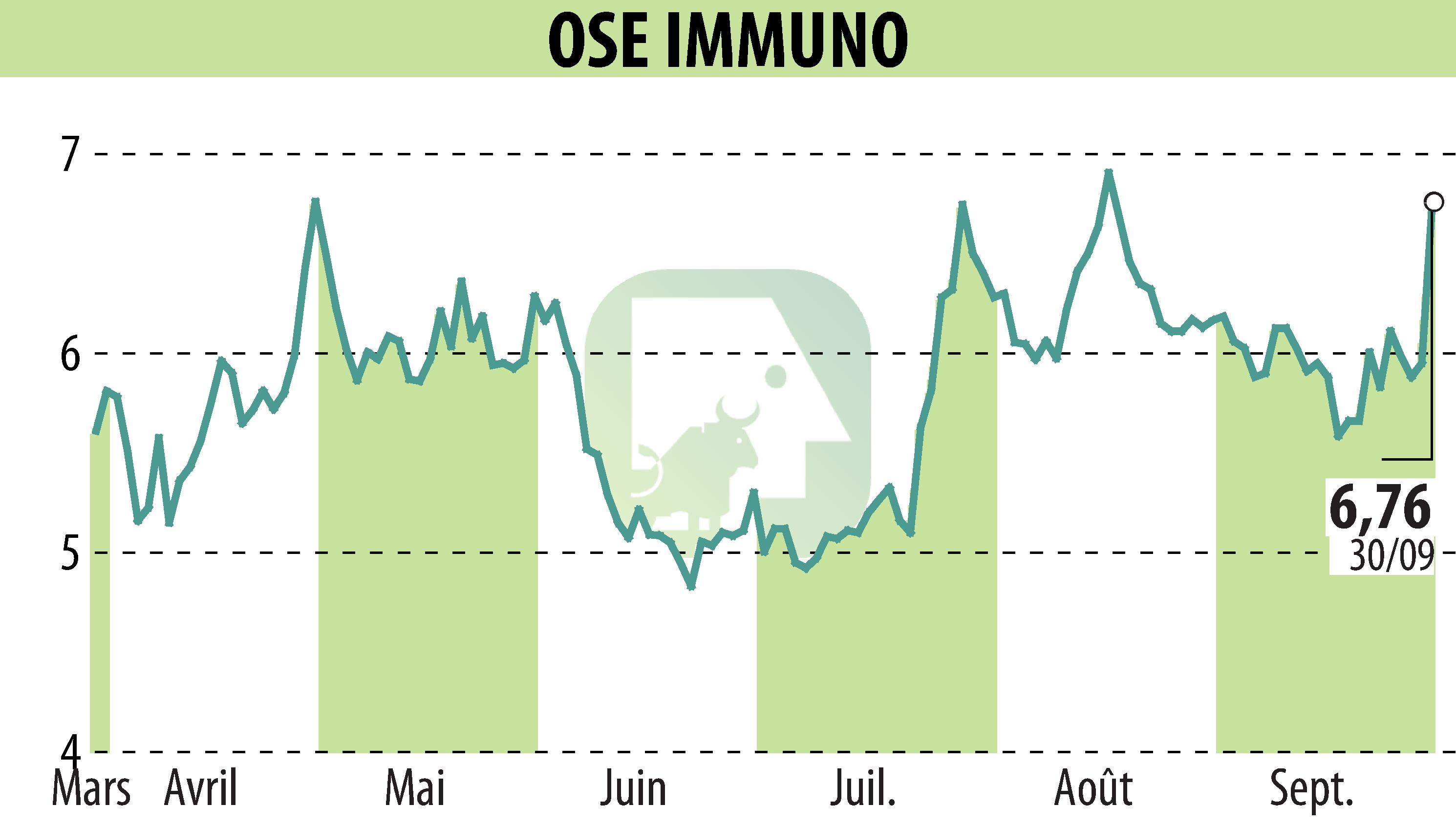 Graphique de l'évolution du cours de l'action ORPHAN SYNERGY EUROPE-PHARMA (EPA:OSE).