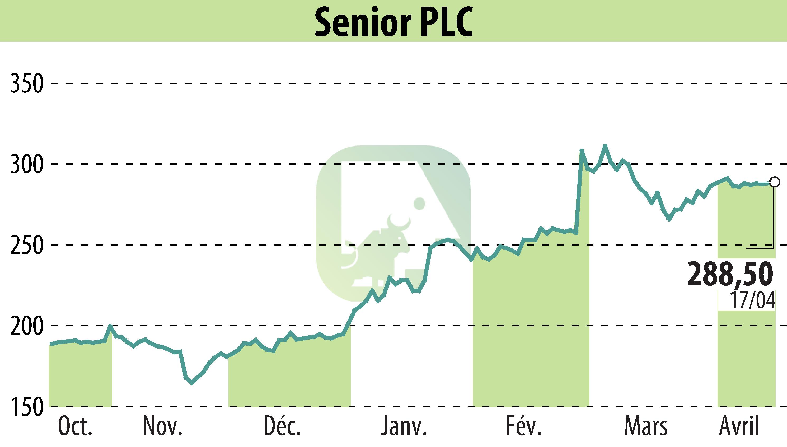 Graphique de l'évolution du cours de l'action Senior Plc (EBR:SNR).
