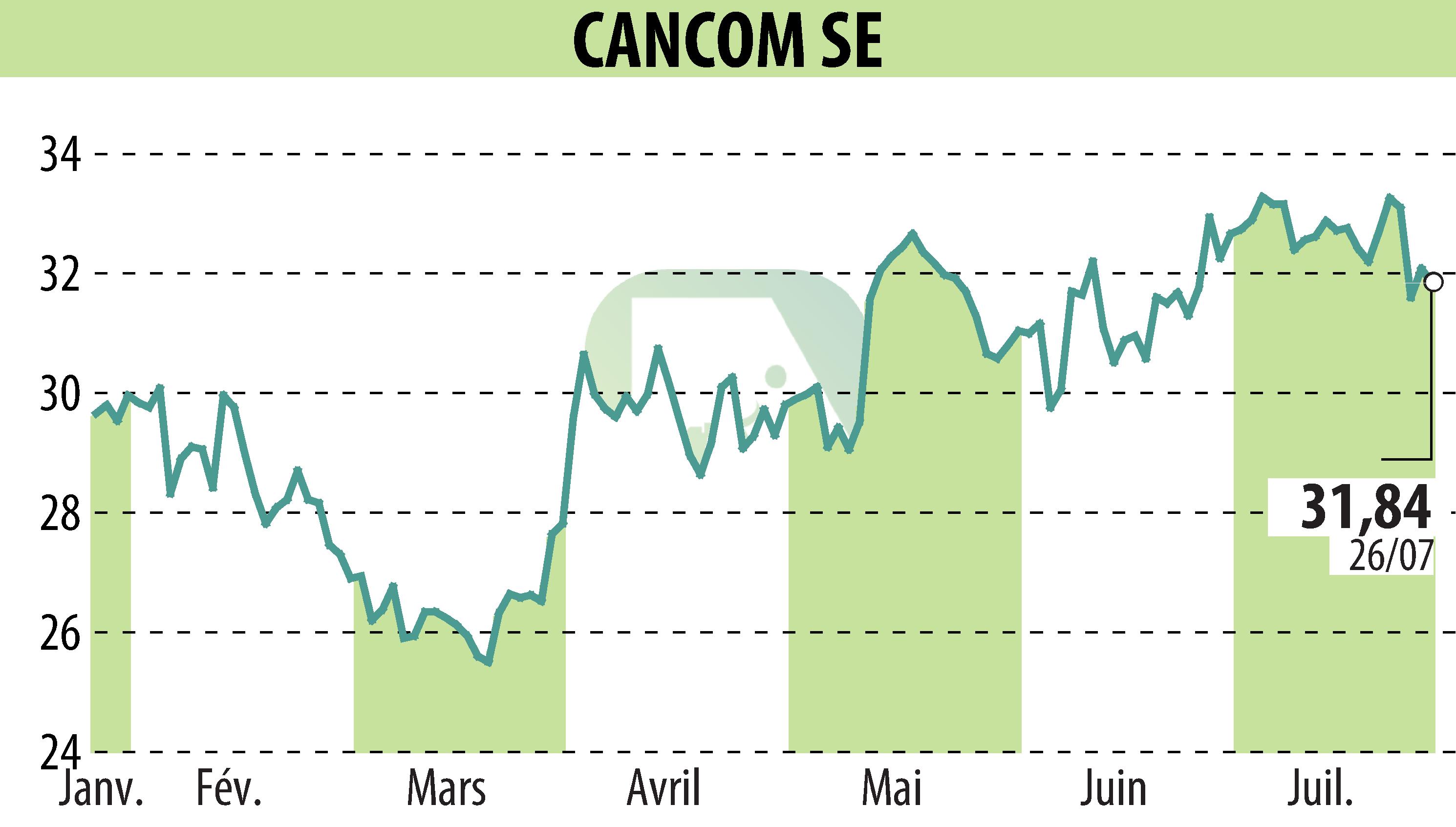 Stock price chart of CANCOM SE (EBR:COK) showing fluctuations.