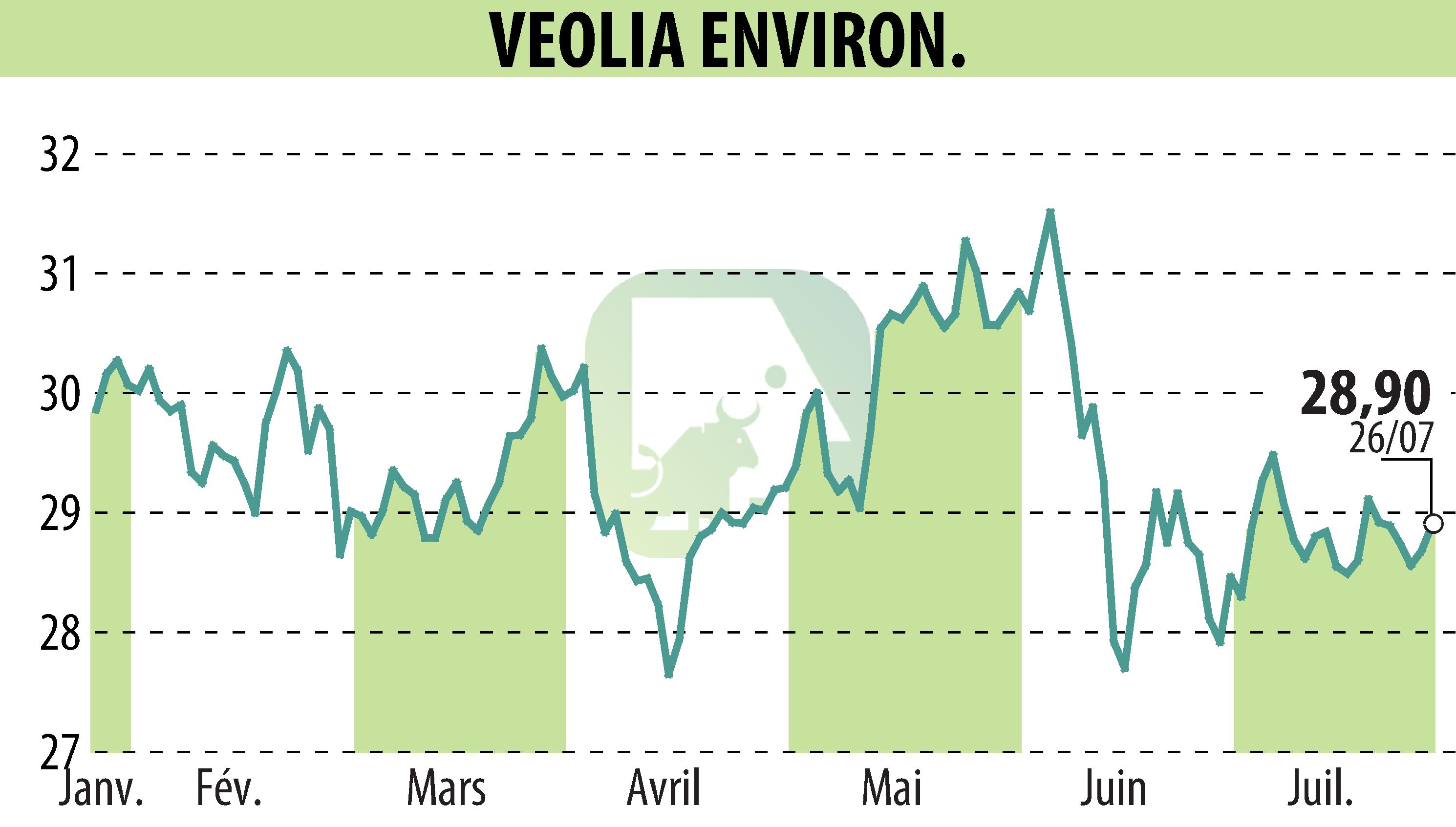 Stock price chart of VEOLIA (EPA:VIE) showing fluctuations.