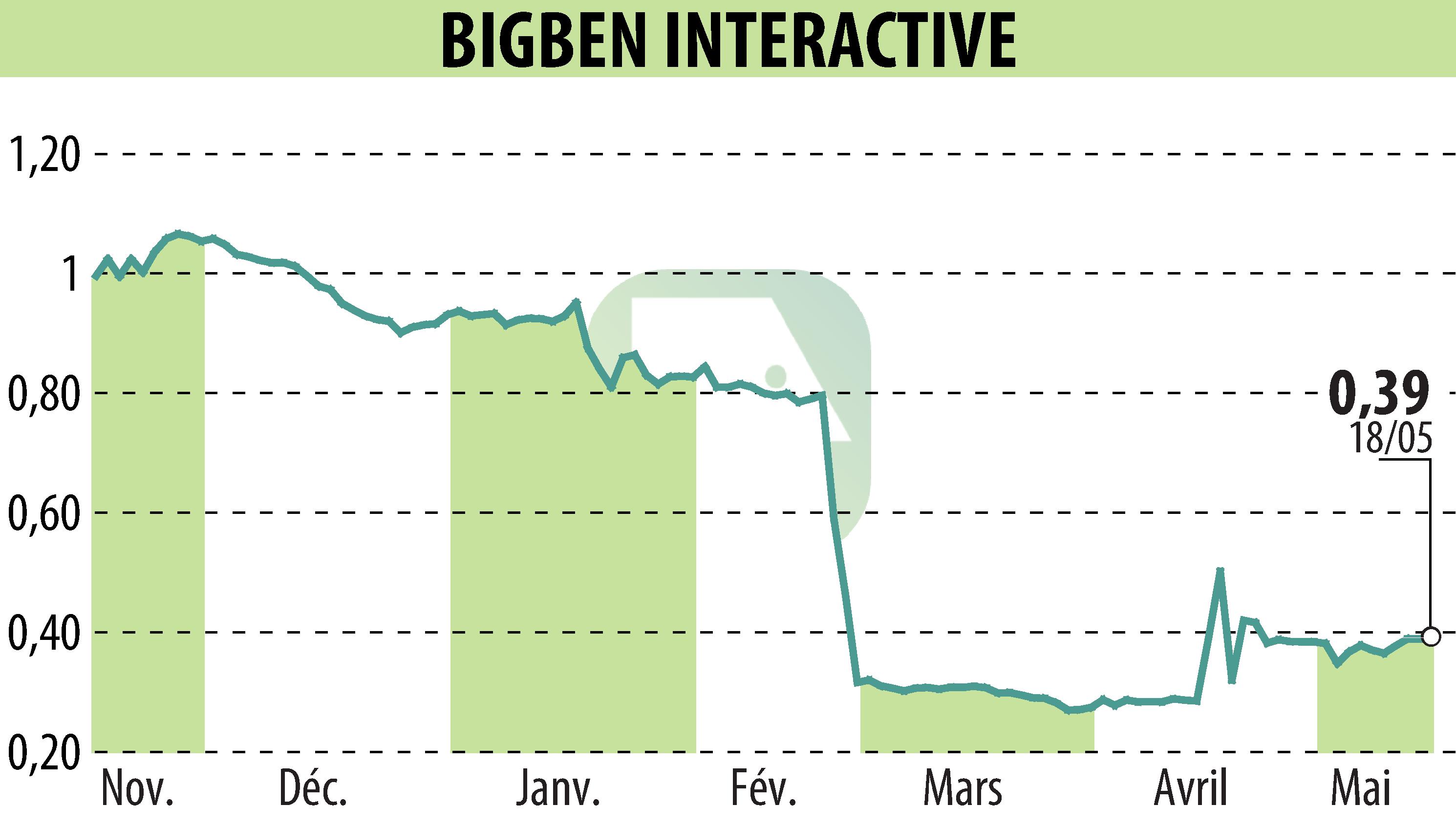 Stock price chart of BIGBEN INTERACTIVE (EPA:BIG) showing fluctuations.