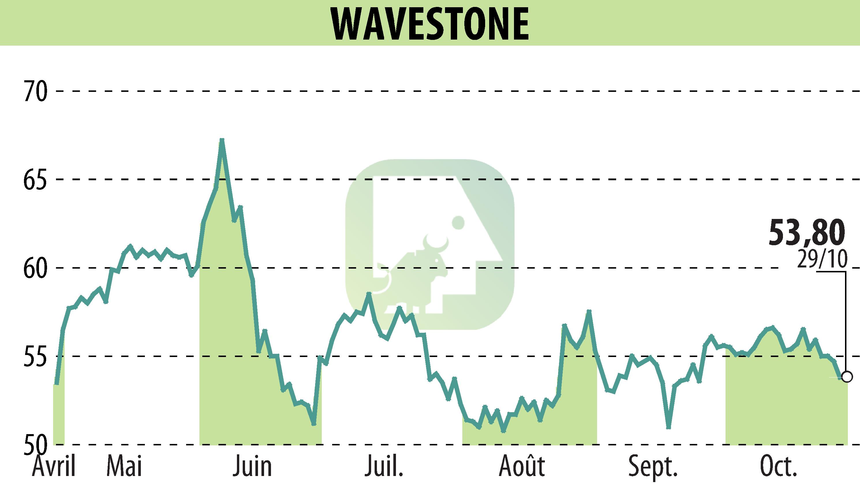 Graphique de l'évolution du cours de l'action WAVESTONE (EPA:WAVE).