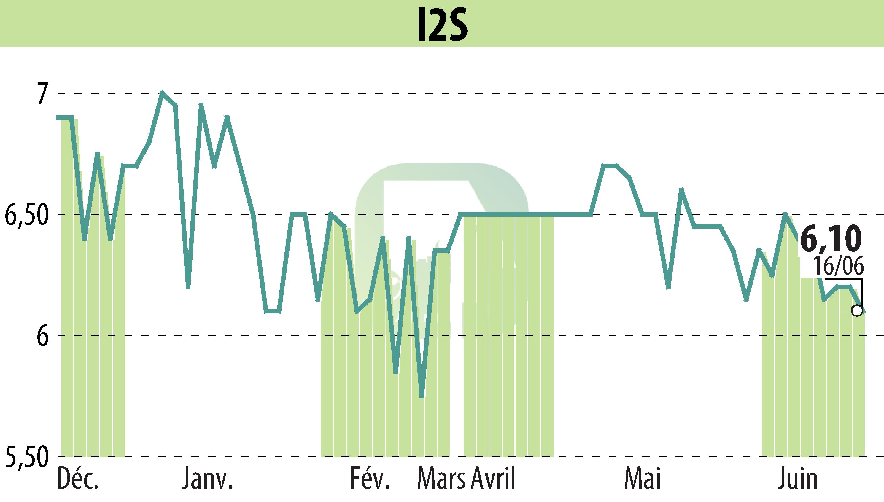Graphique de l'évolution du cours de l'action I2S (EPA:ALI2S).