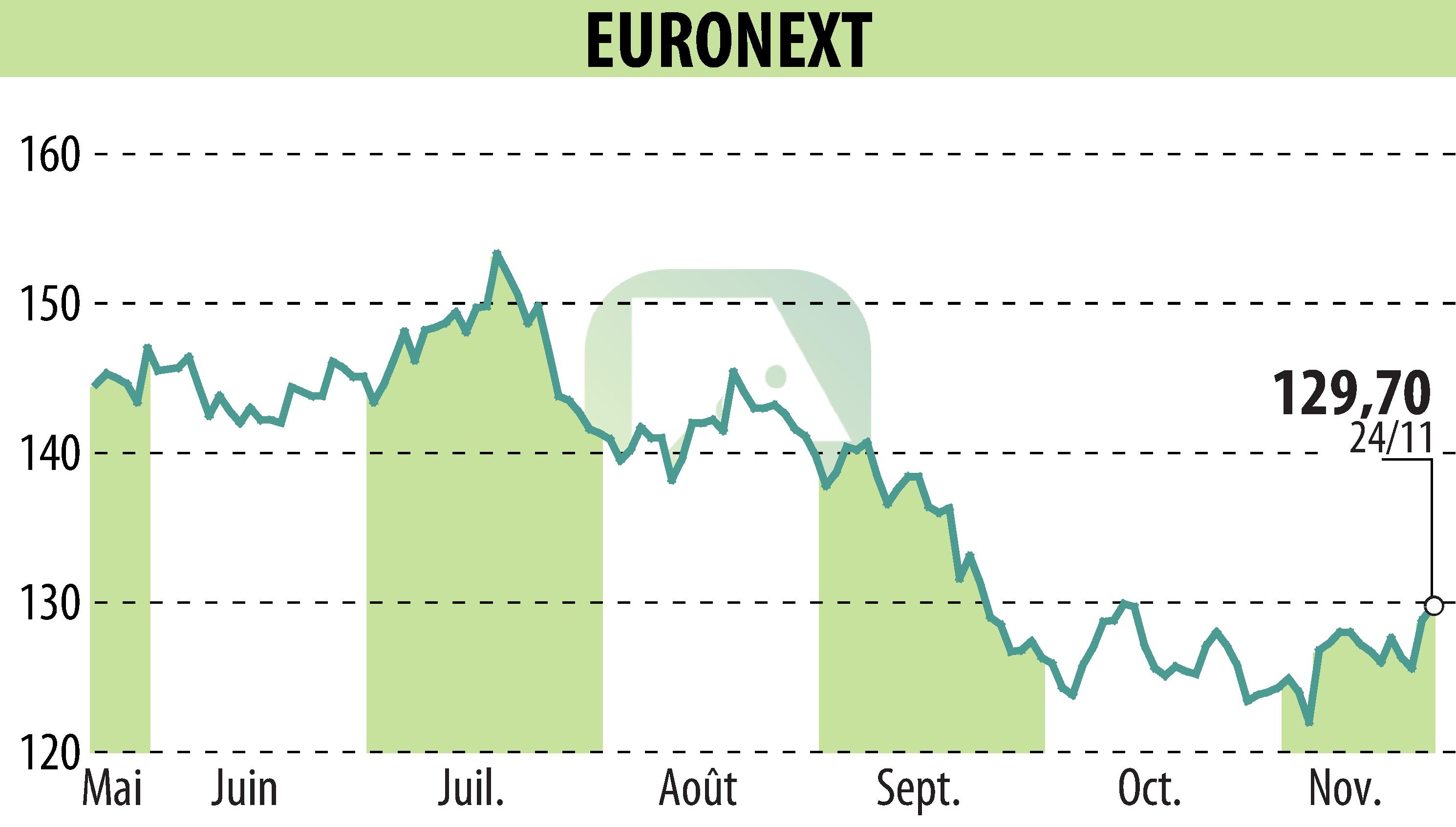 Graphique de l'évolution du cours de l'action EURONEXT NV (EPA:ENX).