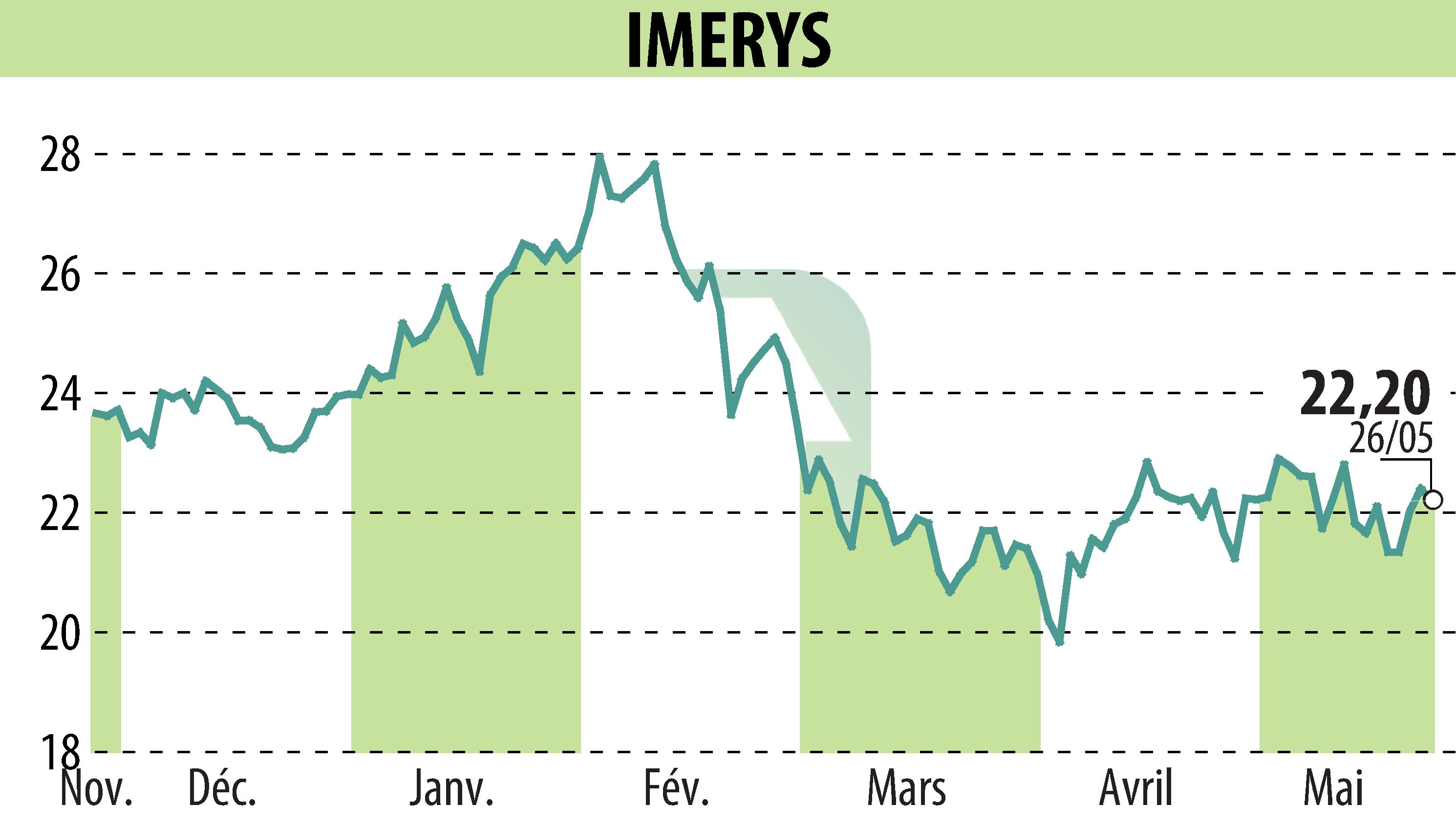 Stock price chart of IMERYS (EPA:NK) showing fluctuations.