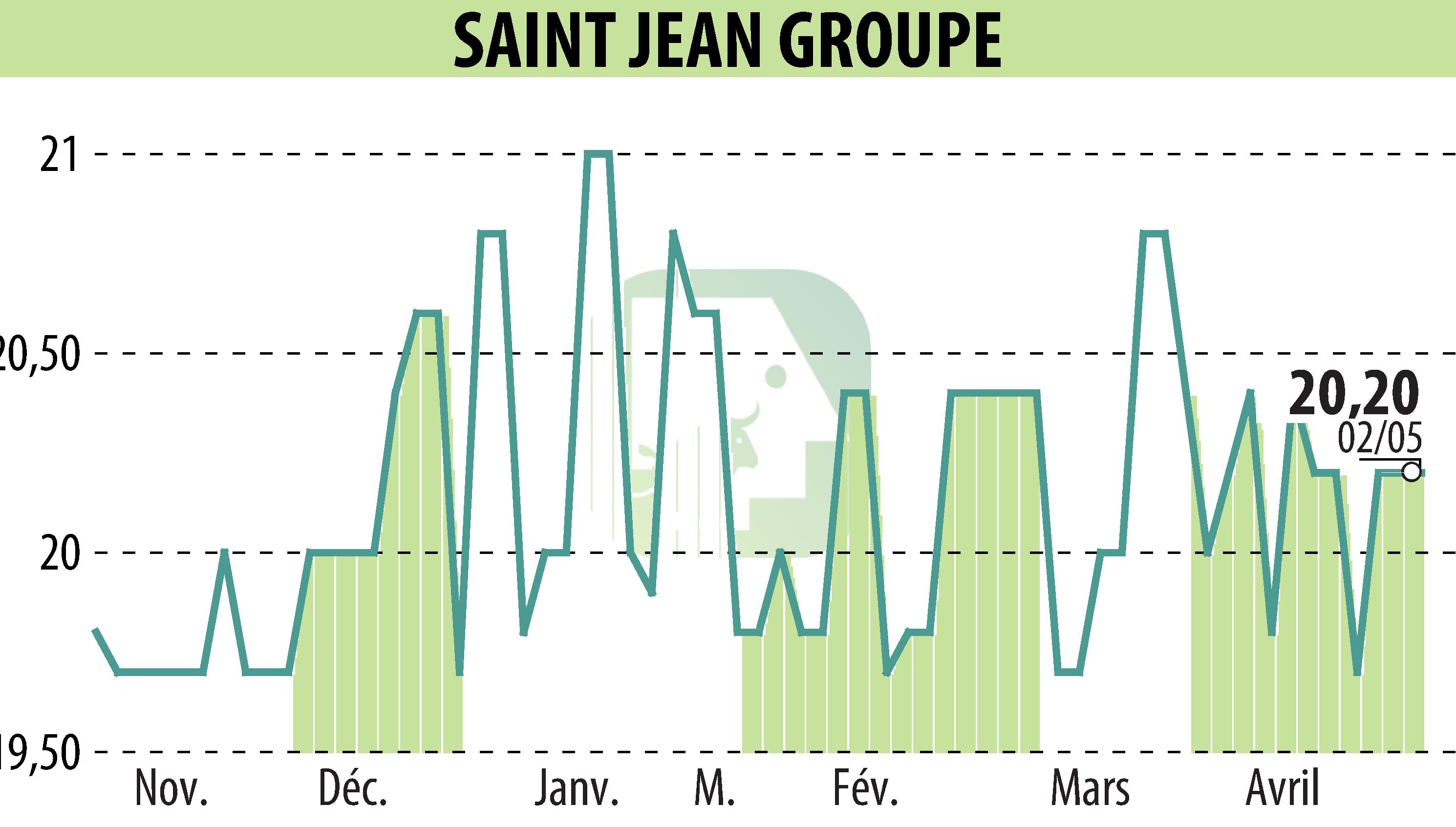 Stock price chart of SAINT-JEAN GROUPE (EPA:SABE) showing fluctuations.
