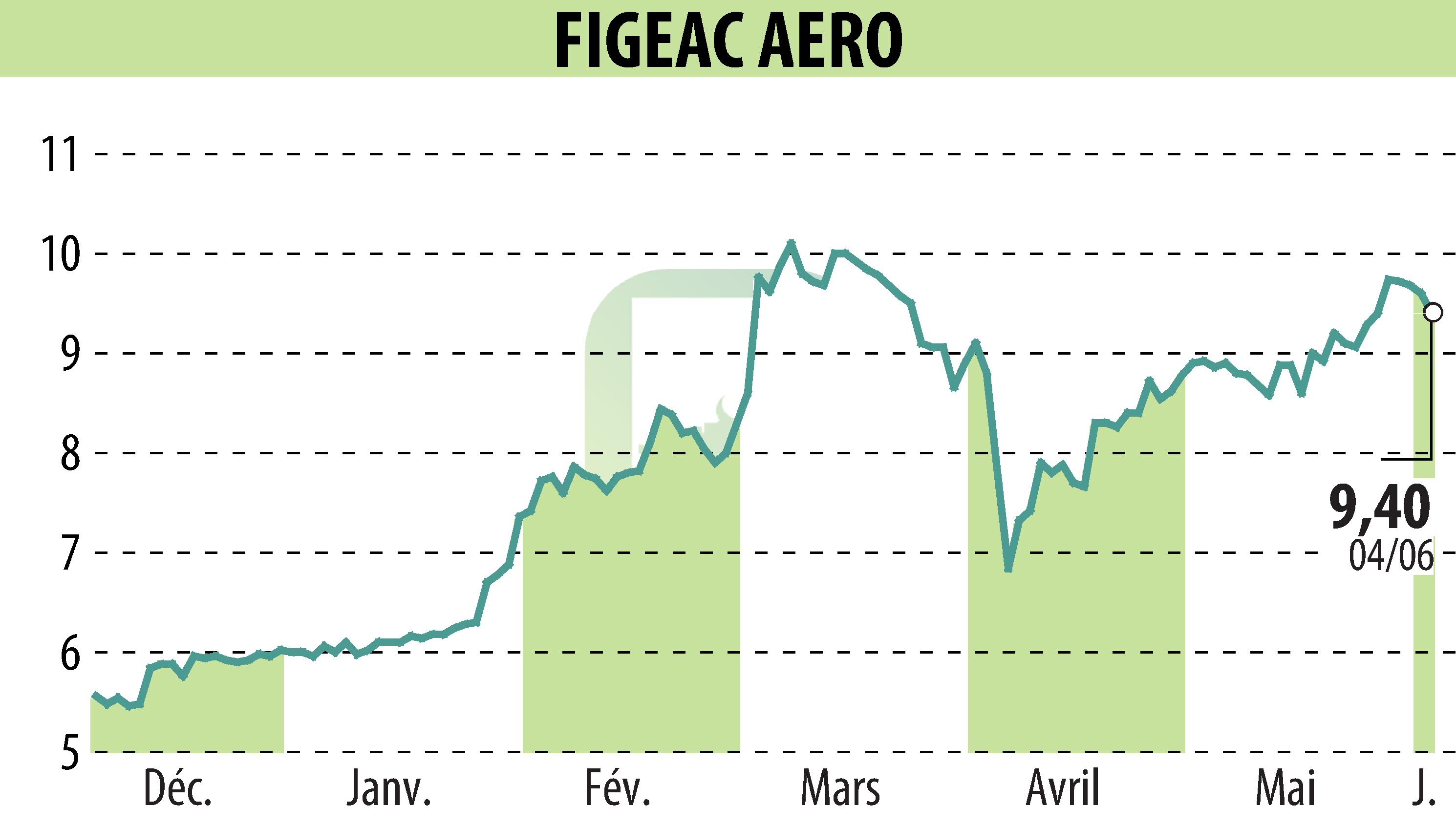 Stock price chart of FIGEAC AERO (EPA:FGA) showing fluctuations.
