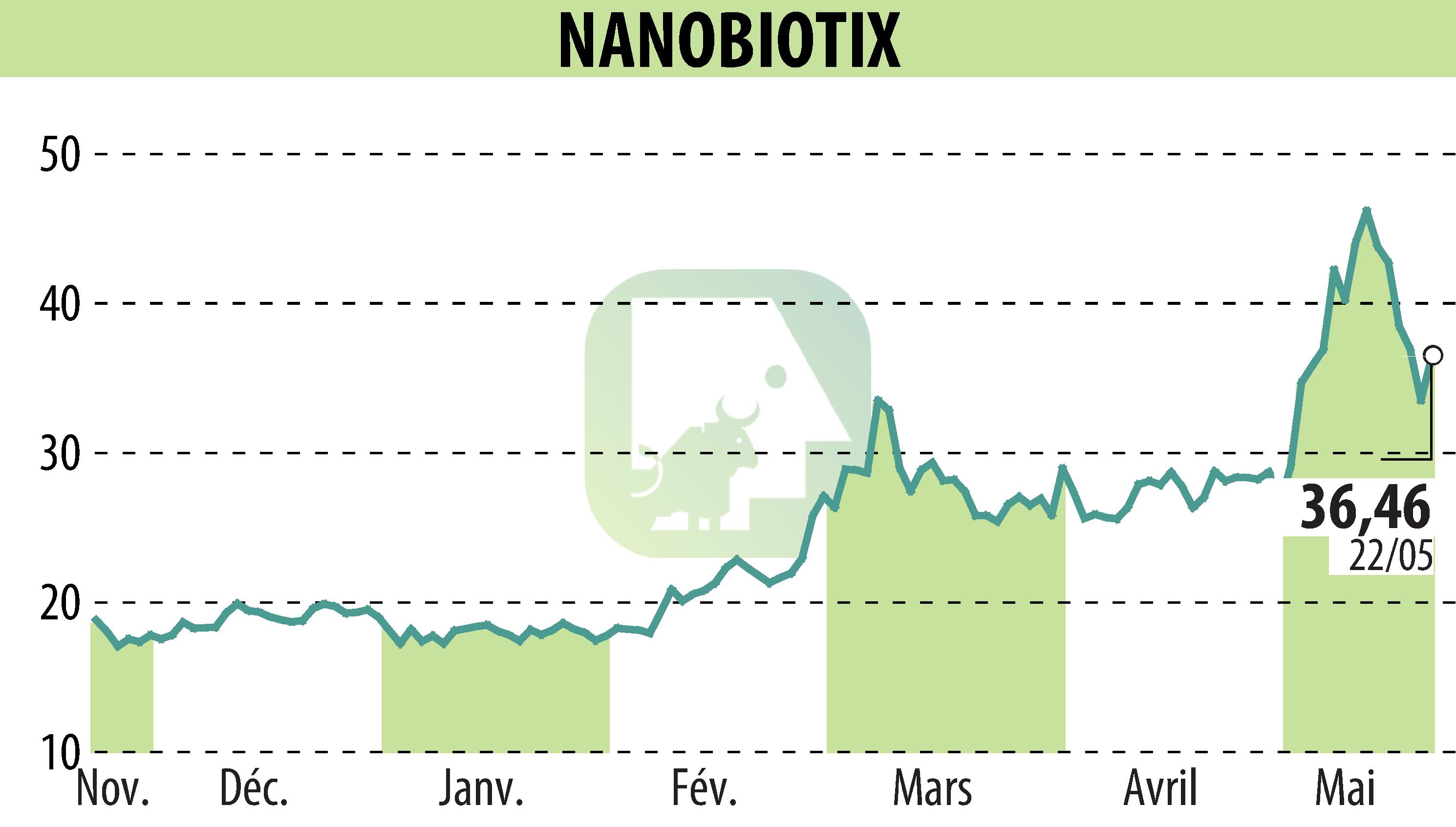 Graphique de l'évolution du cours de l'action NANOBIOTIX (EPA:NANO).