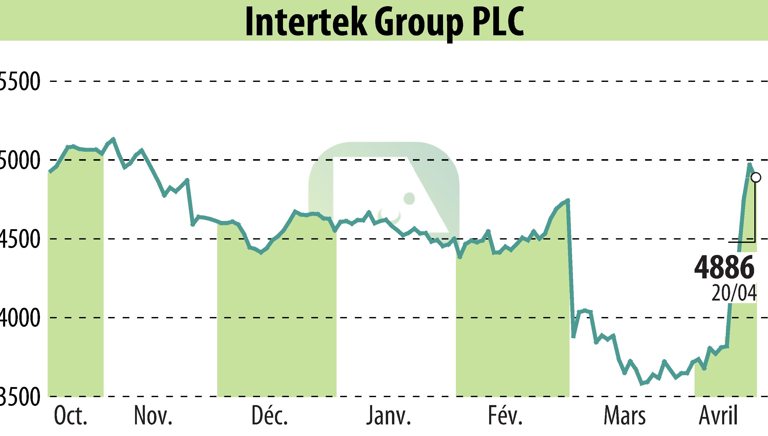 Graphique de l'évolution du cours de l'action Intertek Group Plc (EBR:ITRK).