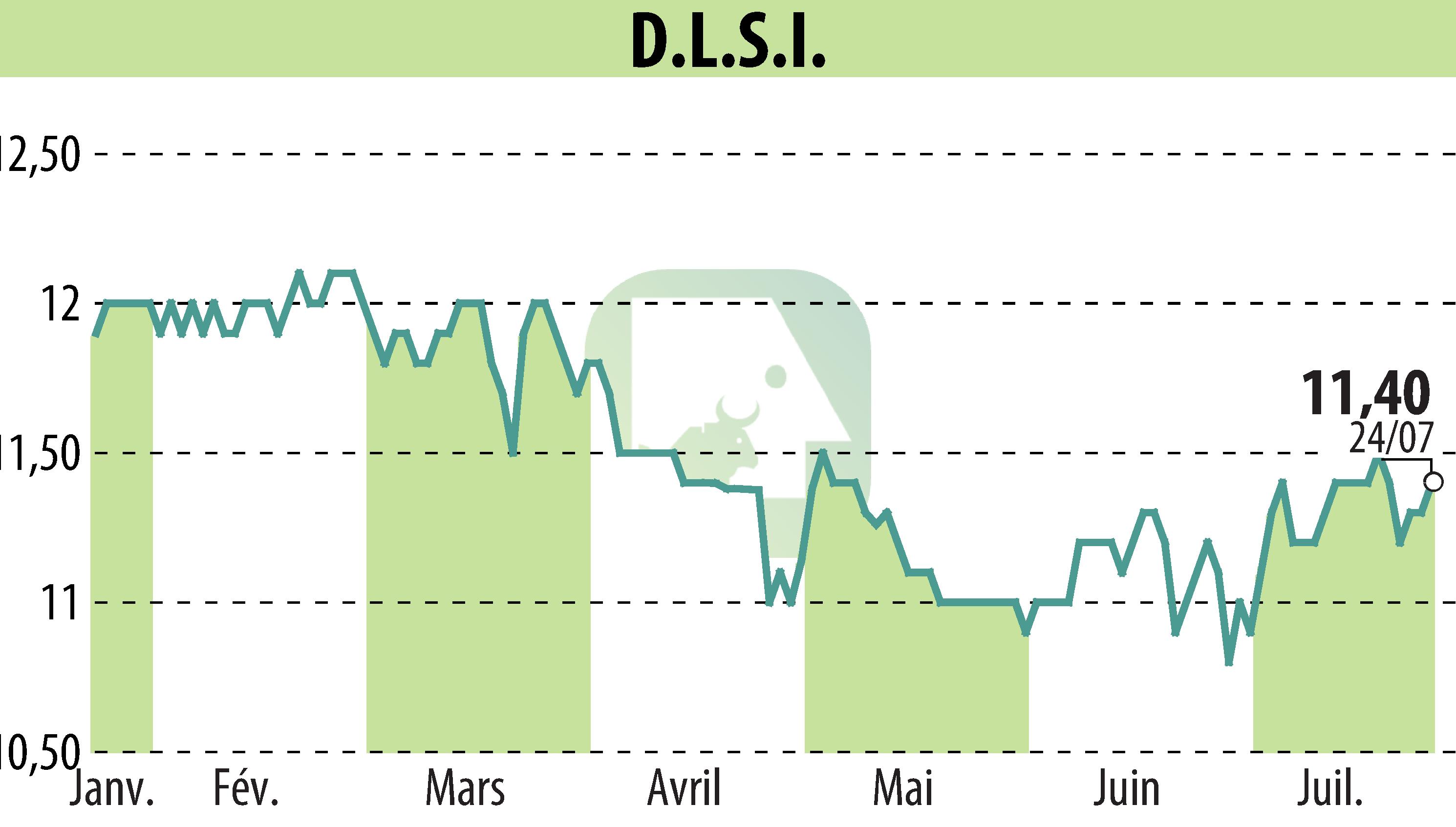 Graphique de l'évolution du cours de l'action DLSI (EPA:ALDLS).