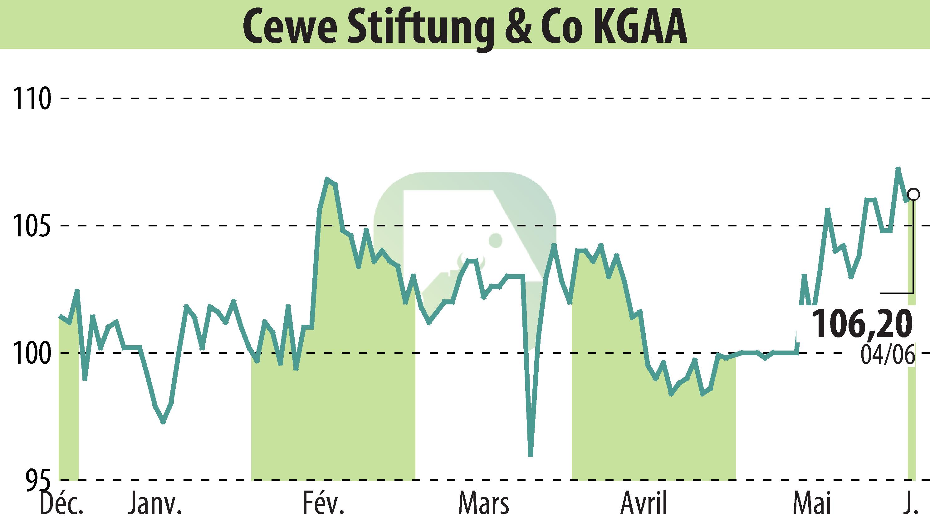 Stock price chart of CEWE Stiftung & Co. KGaA (EBR:CWC) showing fluctuations.