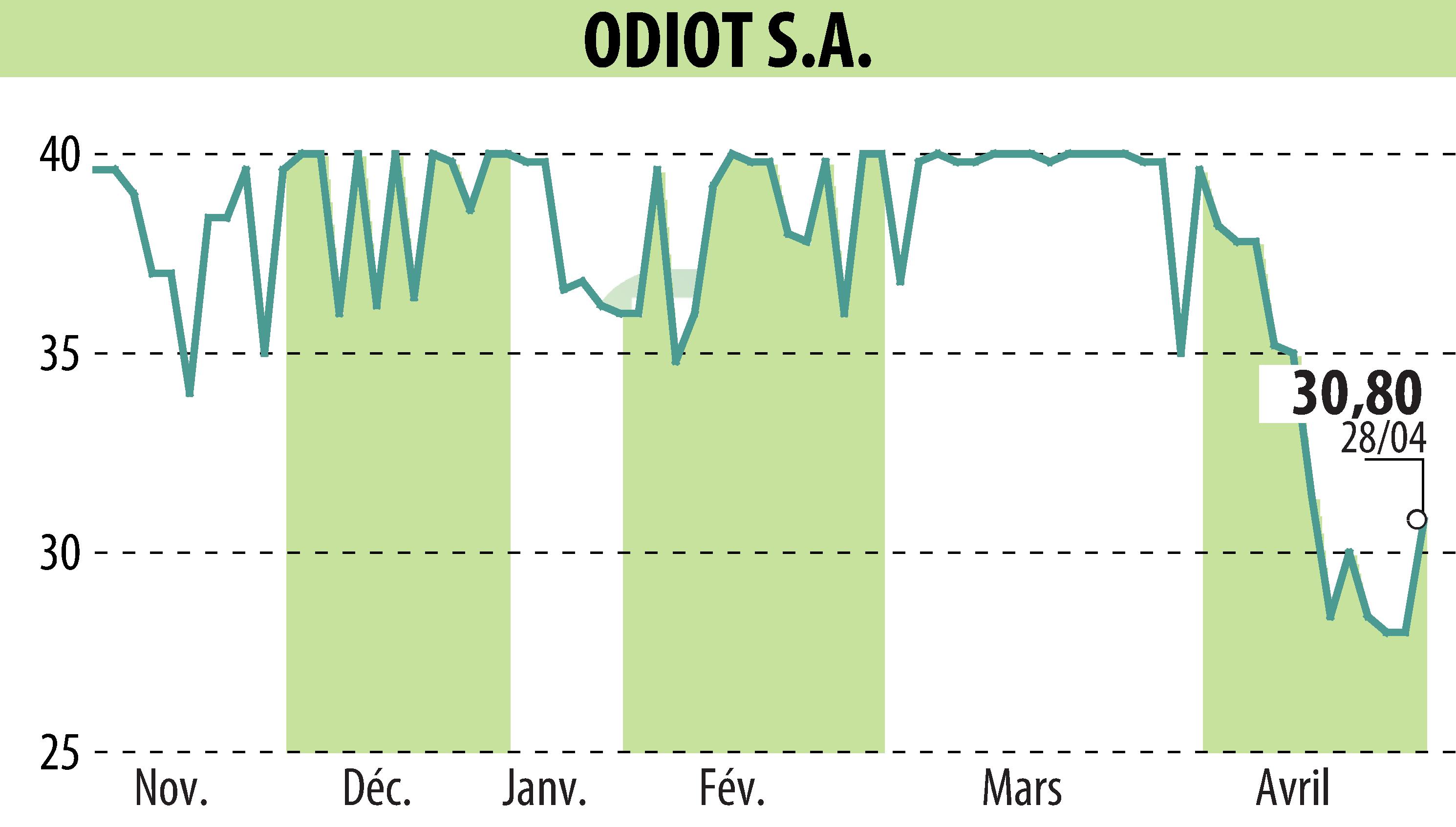 Graphique de l'évolution du cours de l'action ODIOT S.A. (EPA:MLODT).