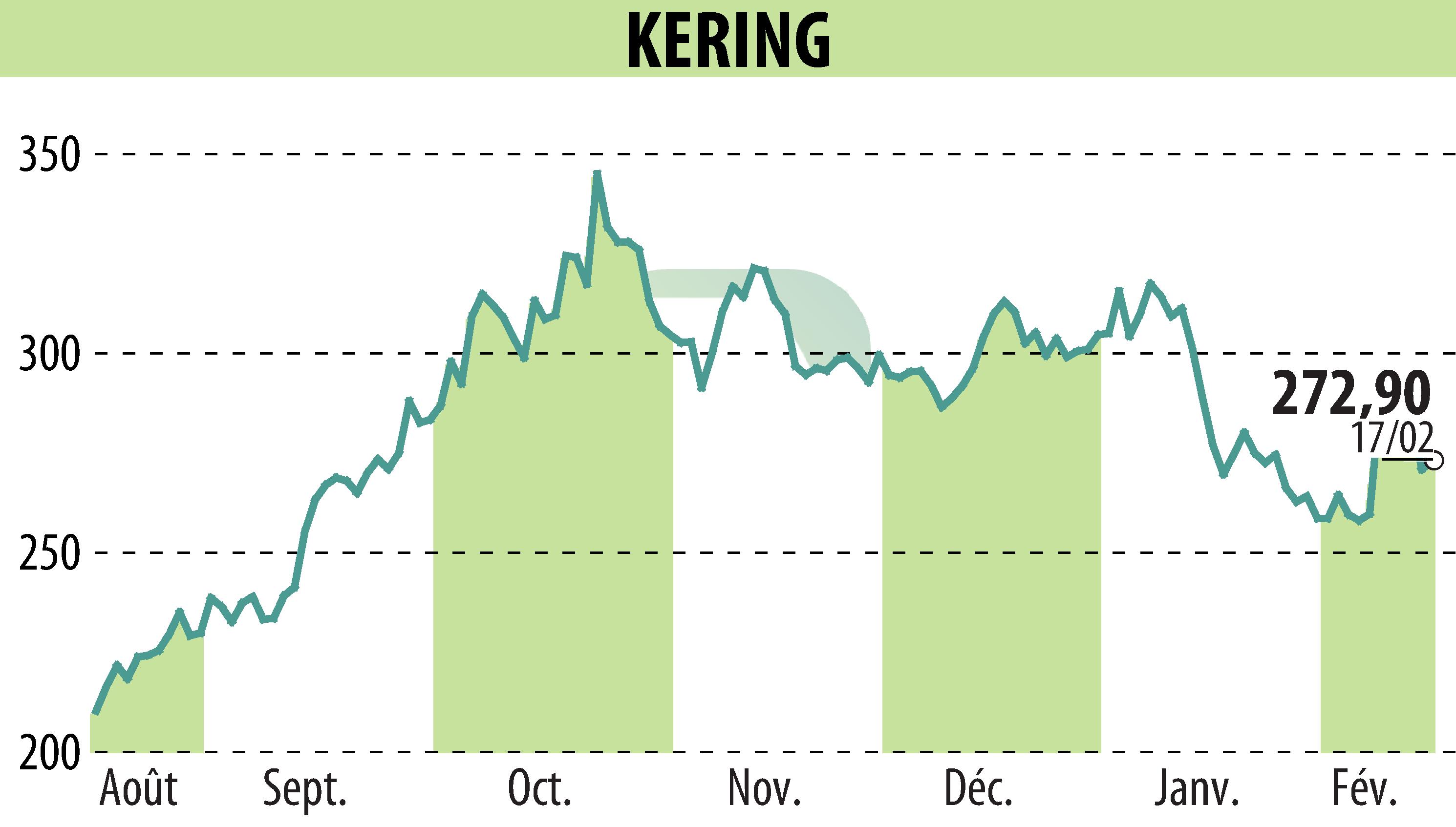 Graphique de l'évolution du cours de l'action KERING (EPA:KER).