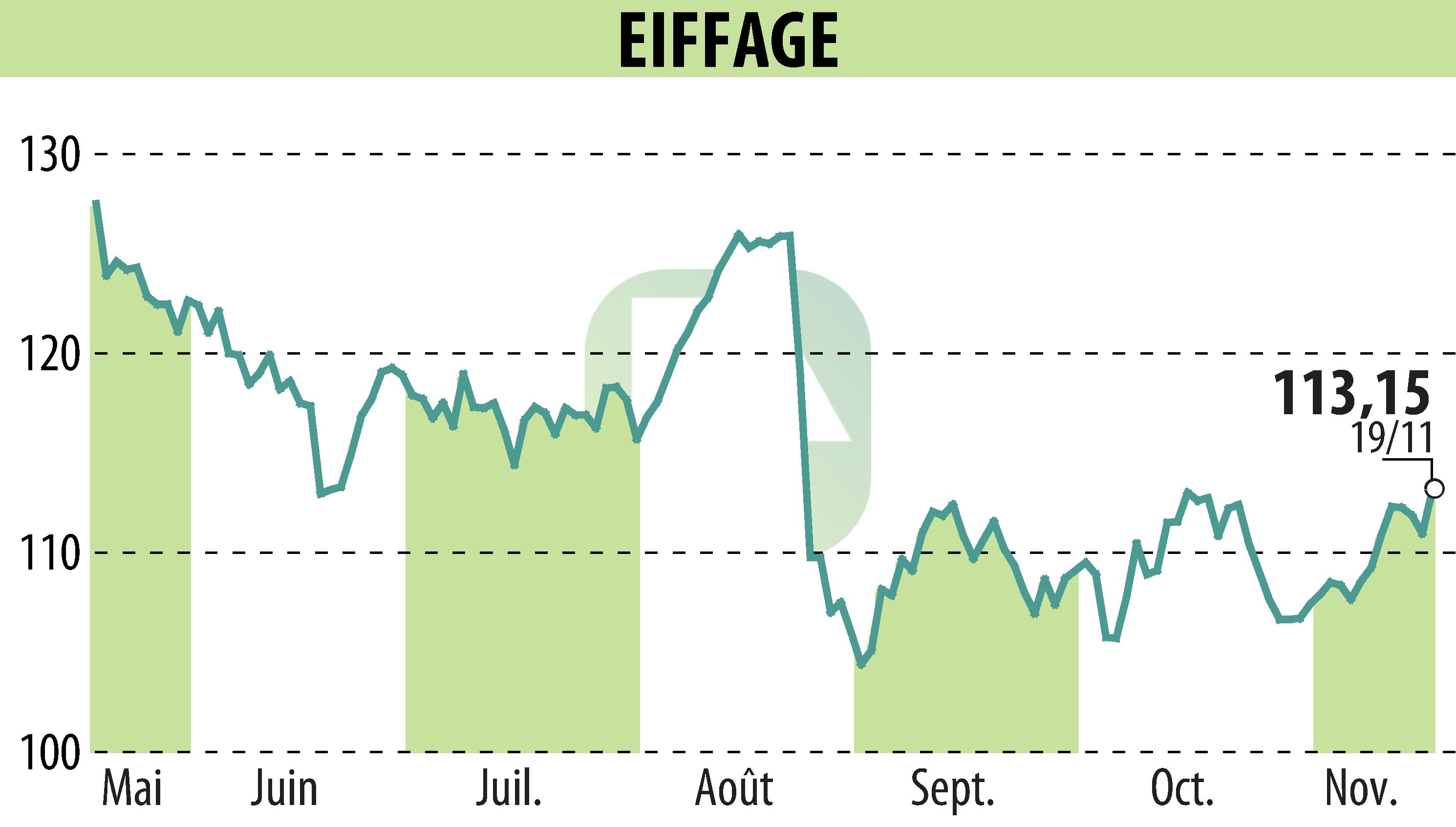 Stock price chart of EIFFAGE (EPA:FGR) showing fluctuations.