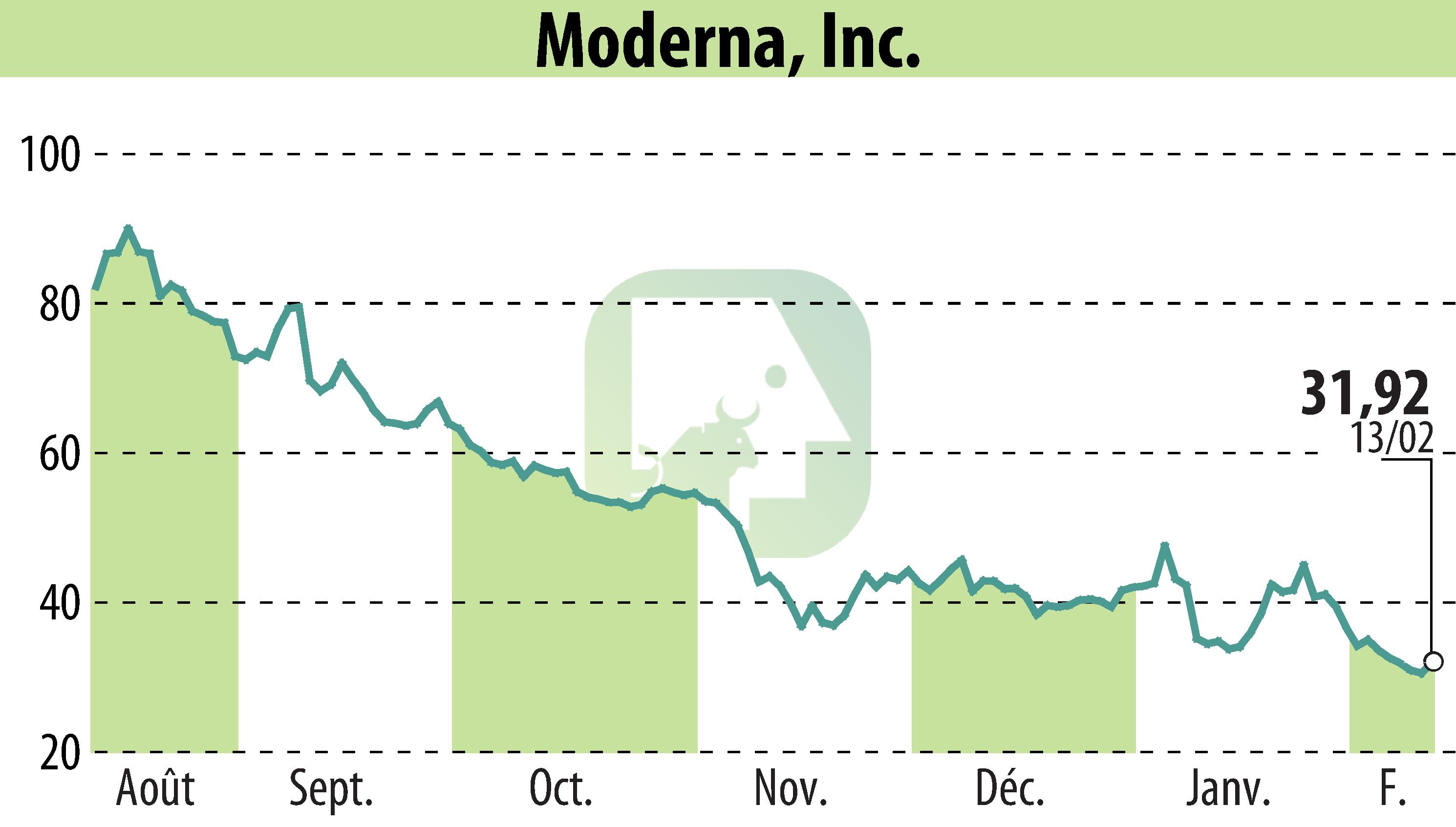 Graphique de l'évolution du cours de l'action Moderna, Inc. (EBR:MRNA).