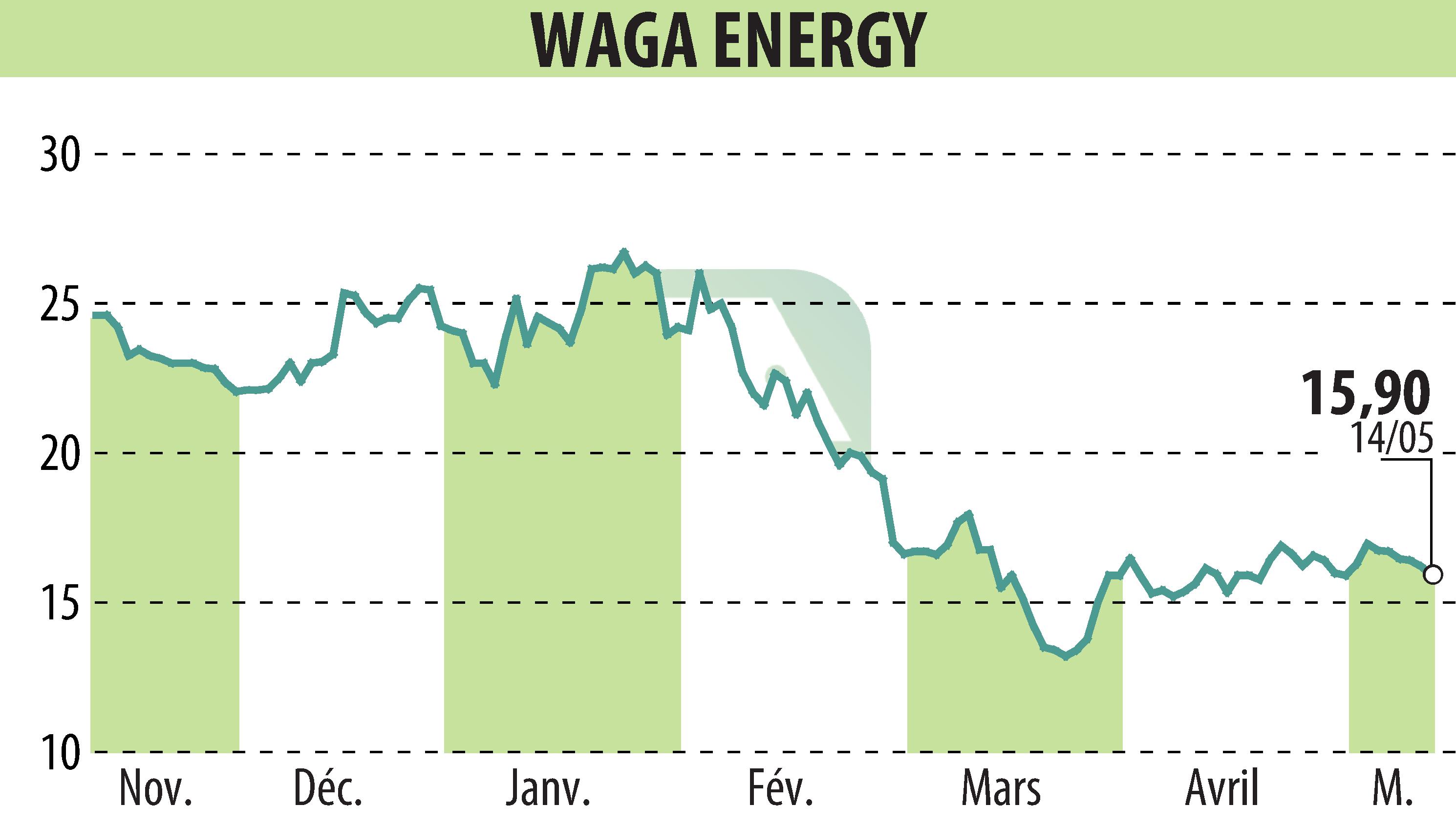 Stock price chart of Waga Energy (EPA:WAGA) showing fluctuations.