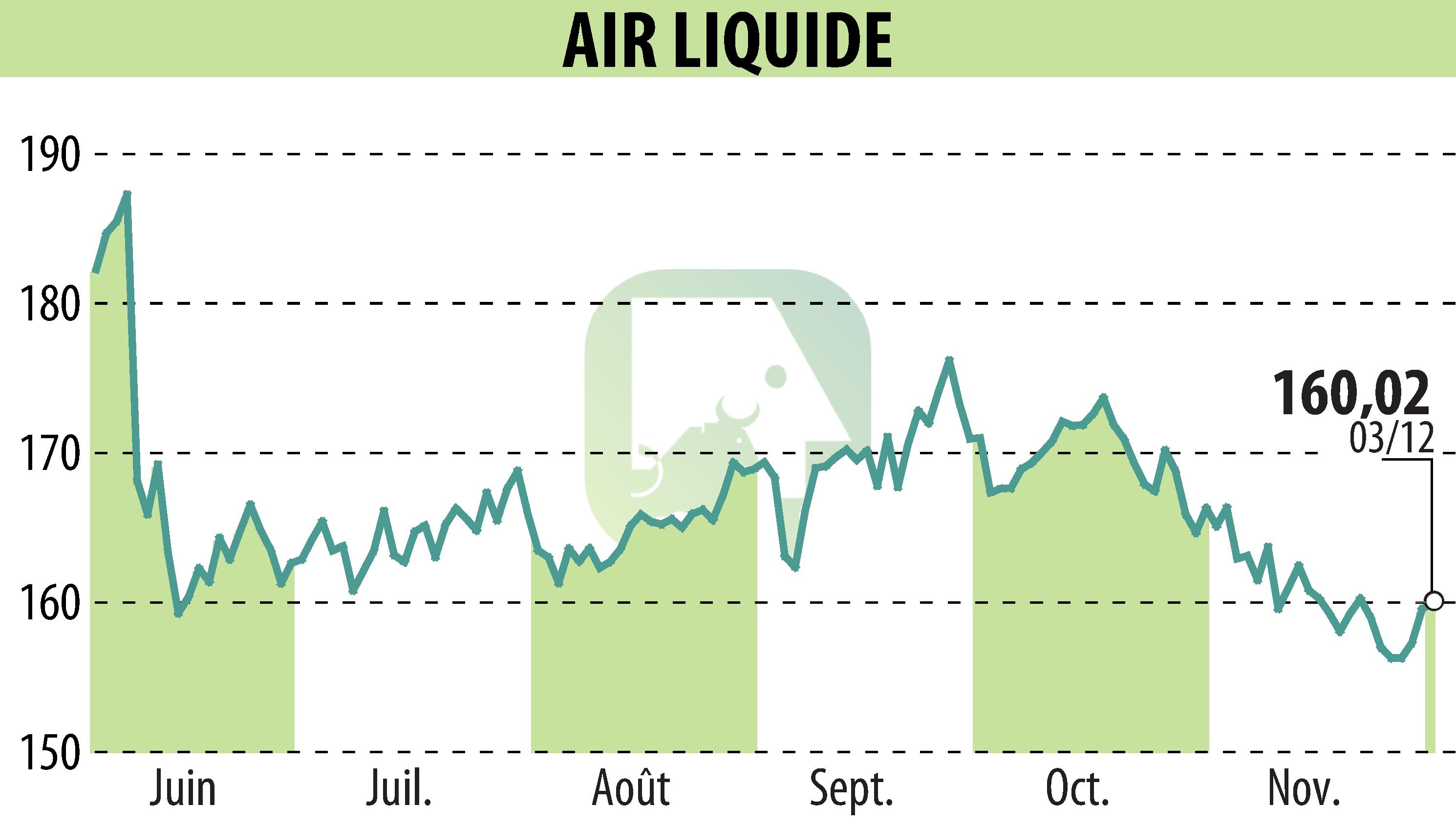 Stock price chart of AIR LIQUIDE (EPA:AI) showing fluctuations.