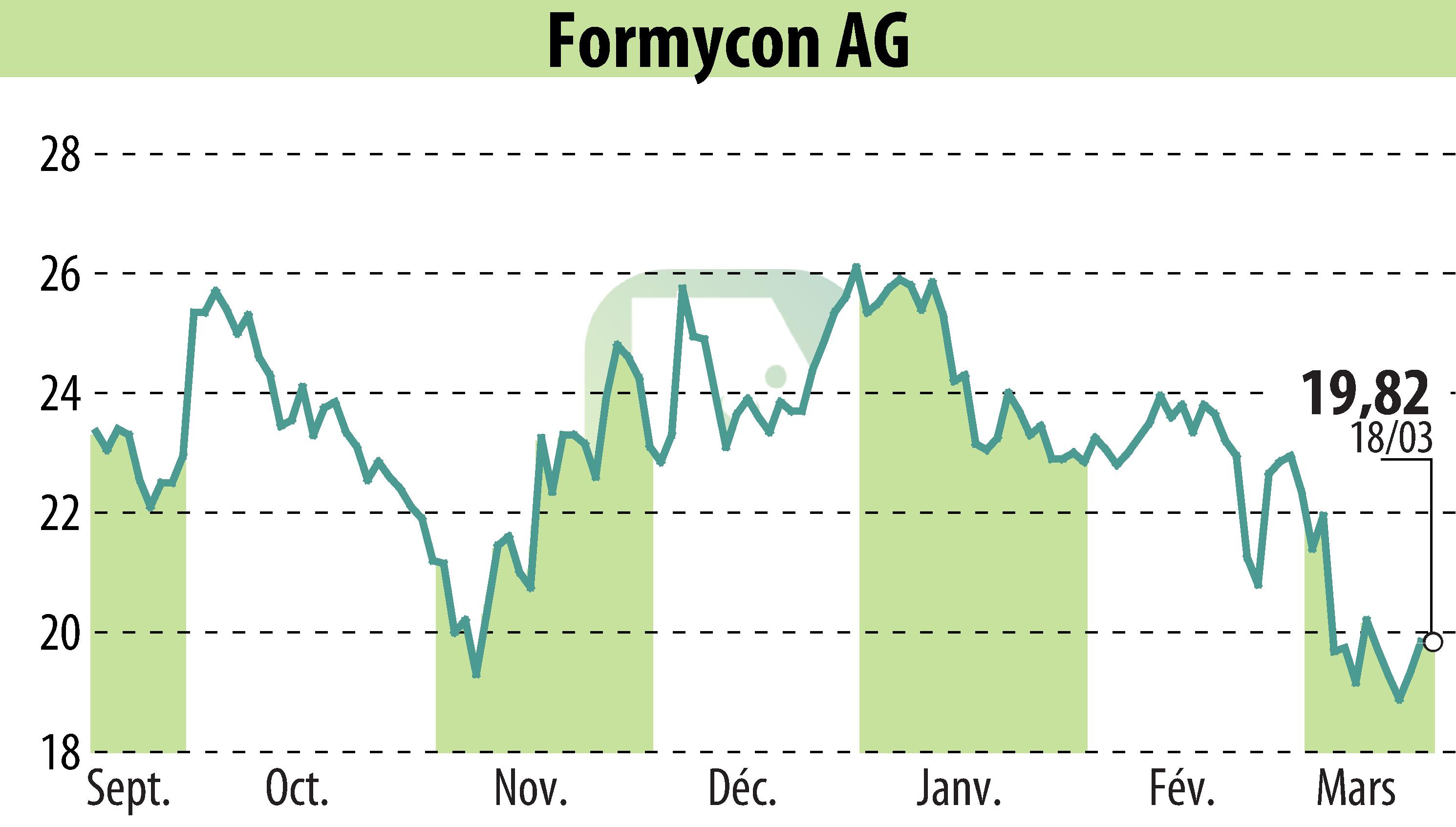Graphique de l'évolution du cours de l'action Nanohale AG (EBR:FYB).