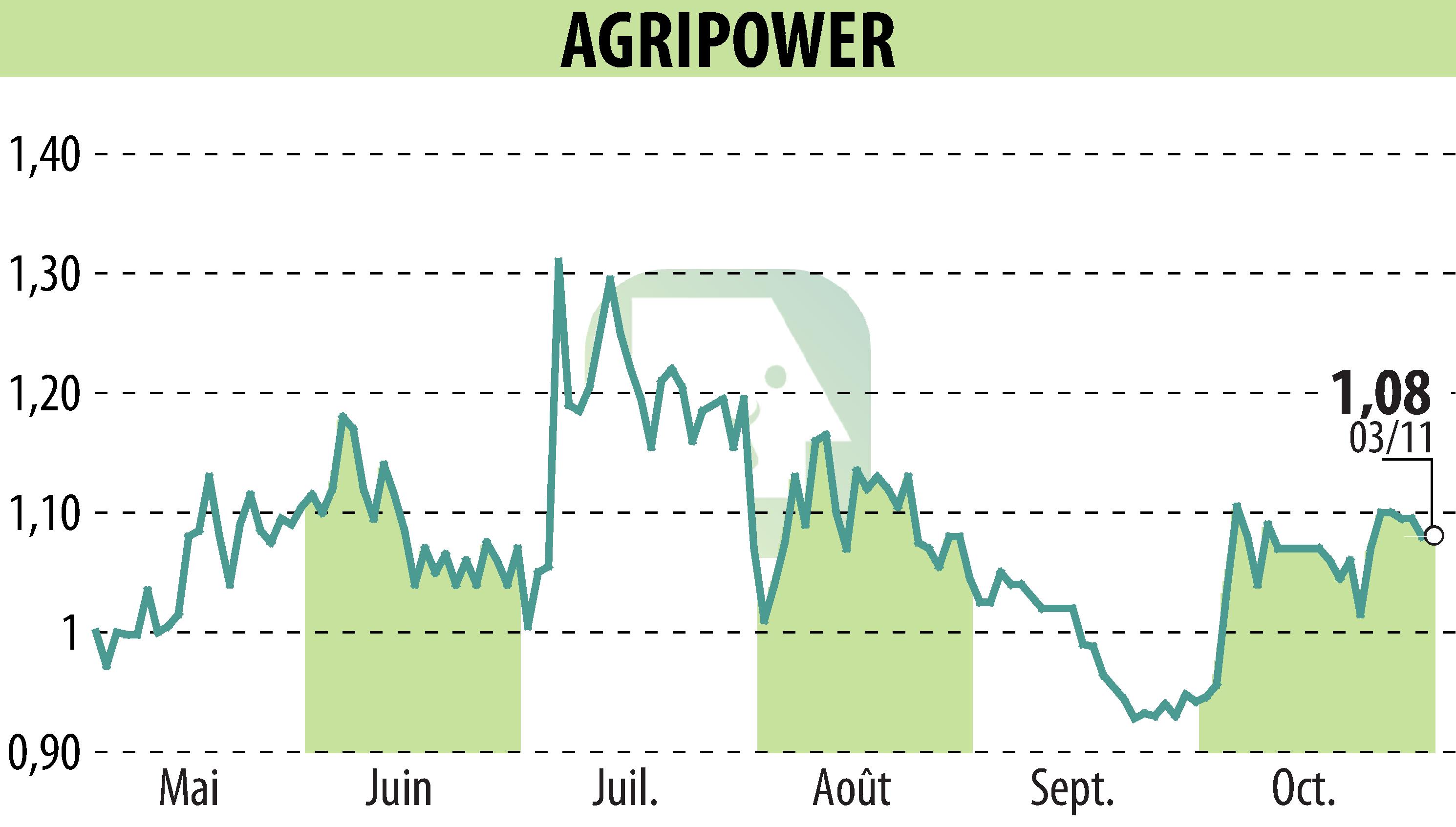 Stock price chart of AGRIPOWER FRANCE SA (EPA:ALAGP) showing fluctuations.
