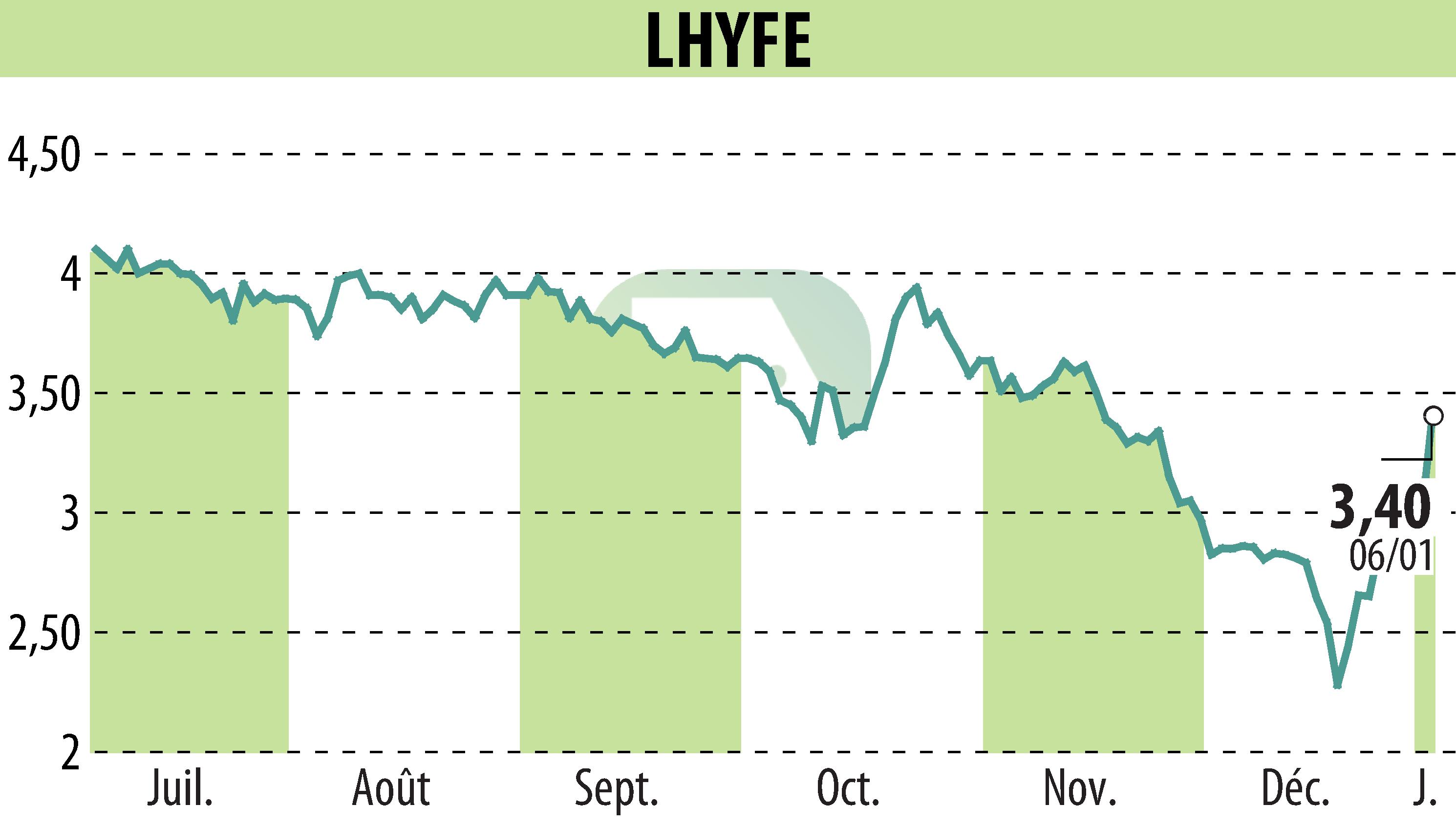 Graphique de l'évolution du cours de l'action LHYFE (EPA:LHYFE).