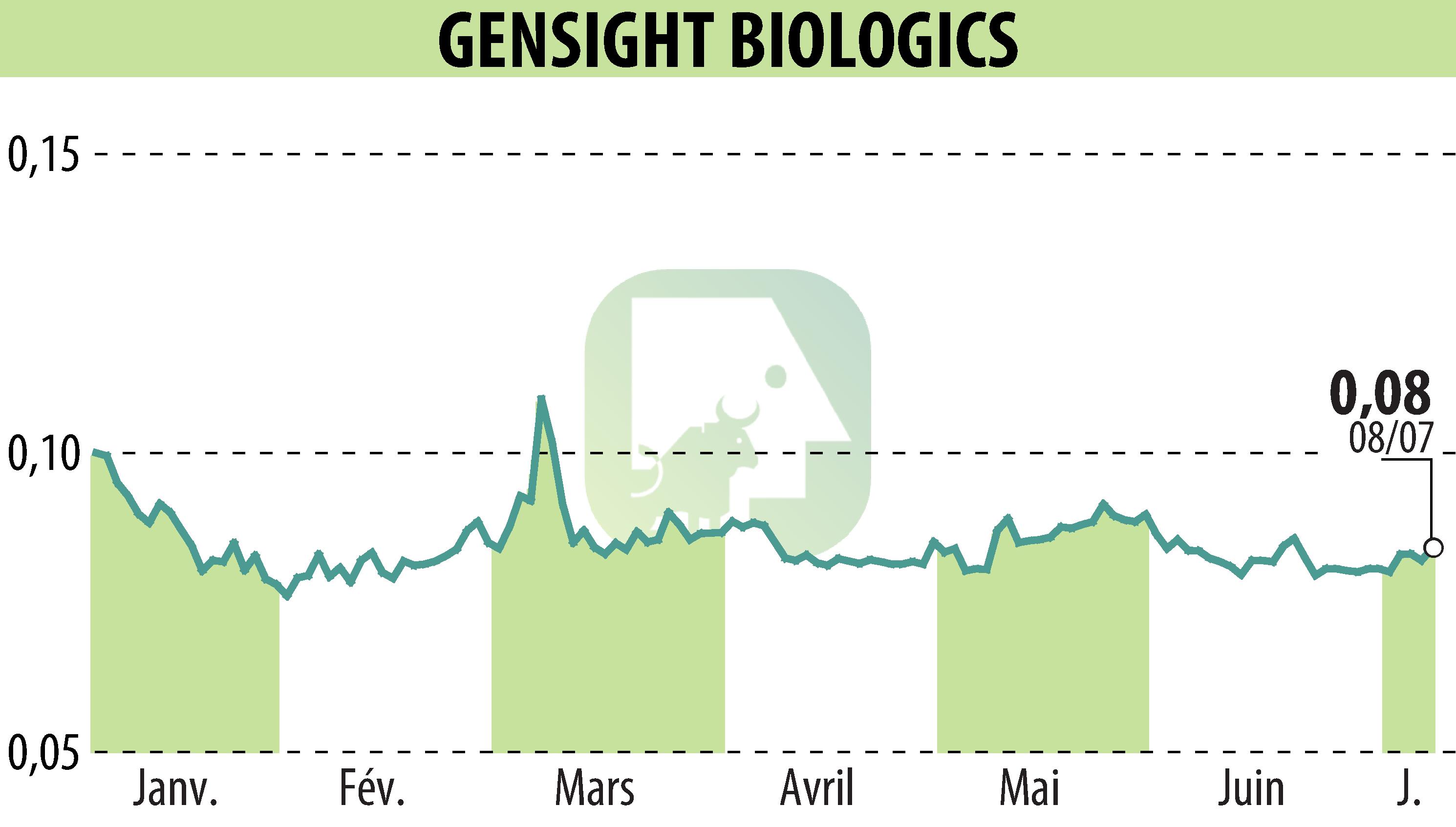 Graphique de l'évolution du cours de l'action GENSIGHT BIOLOGICS S.A. (EPA:SIGHT).