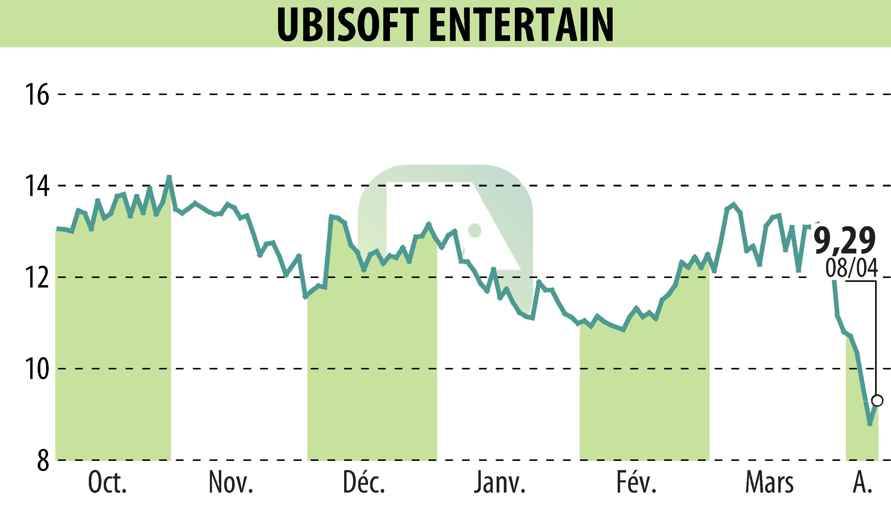 Graphique de l'évolution du cours de l'action UBISOFT ENTERTAINMENT (EPA:UBI).